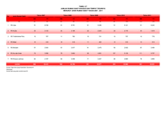 No Jenis Rumah Sakit
RS TT RS TT RS TT RS TT RS TT
(1) (2) (3) (4) (5) (6) (7) (8) (9) (10) (11) (12)
1 RS Jiwa 51 8.726 51 8.781 51 9.206 51 9.121 51 6.243
2 RS Kusta 22 2.133 22 2.168 22 2.224 22 2.170 23 1.819
3 RS Tuberkulosa Paru 10 757 11 782 10 731 10 757 10 778
4 RS Mata 10 418 10 418 11 423 13 515 13 513
5 RS Bersalin 57 2.635 57 2.577 61 2.475 65 2.502 67 2.456
6 RS Ibu dan Anak 74 3.556 79 3.804 95 4.591 107 5.130 111 5.757
7 RS Khusus Lainnya 62 2.187 62 2.258 71 2.427 65 2.665 76 2.965
286 20.412 292 20.788 321 22.077 333 22.860 351 20.531
Sumber: Ditjen Bina Upaya Kesehatan, Kemenkes RI
Keterangan :
Rumah Sakit yang telah memiliki kode RS
TABEL 5.7
Jumlah
JUMLAH RUMAH SAKIT KHUSUS DAN TEMPAT TIDURNYA
MENURUT JENIS RUMAH SAKIT TAHUN 2007 - 2011
Tahun 2011Tahun 2010Tahun 2007 Tahun 2008 Tahun 2009
 