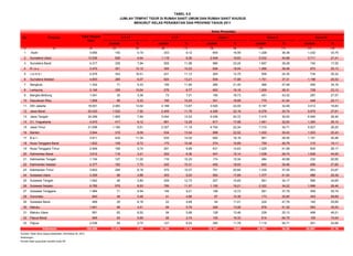 No Provinsi
Jumlah % Jumlah % Jumlah % Jumlah % Jumlah %
(1) (2) (3) (4) (5) (6) (7) (8) (9) (10) (11) (12) (13)
1 Aceh 3.650 153 4,19 333 9,12 604 16,55 1.328 36,38 1.232 33,75
2 Sumatera Utara 13.538 628 4,64 1.118 8,26 2.549 18,83 5.532 40,86 3.711 27,41
3 Sumatera Barat 4.217 335 7,94 505 11,98 980 23,24 1.657 39,29 740 17,55
4 R i a u 3.470 351 10,12 355 10,23 626 18,04 1.266 36,48 872 25,13
5 J a m b i 2.078 343 16,51 231 11,12 264 12,70 506 24,35 734 35,32
6 Sumatera Selatan 4.693 285 6,07 620 13,21 839 17,88 1.751 37,31 1.198 25,53
7 Bengkulu 1.332 71 5,33 155 11,64 285 21,40 366 27,48 455 34,16
8 Lampung 3.148 335 10,64 276 8,77 603 19,16 1.206 38,31 728 23,13
9 Bangka Belitung 1.041 35 3,36 73 7,01 195 18,73 451 43,32 287 27,57
10 Kepulauan Riau 1.858 99 5,33 190 10,23 351 18,89 770 41,44 448 24,11
11 DKI Jakarta 16.001 2.083 13,02 2.188 13,67 3.520 22,00 5.197 32,48 3.013 18,83
12 Jawa Barat 20.420 1.532 7,50 2.405 11,78 4.526 22,16 6.278 30,74 5.679 27,81
13 Jawa Tengah 24.299 1.905 7,84 3.044 12,53 5.035 20,72 7.415 30,52 6.900 28,40
14 D.I. Yogyakarta 4.570 417 9,12 561 12,28 817 17,88 1.491 32,63 1.284 28,10
15 Jawa Timur 21.058 1.160 5,51 2.357 11,19 4.704 22,34 7.310 34,71 5.527 26,25
16 Banten 3.944 319 8,09 534 13,54 888 22,52 1.200 30,43 1.003 25,43
17 B a l i 3.811 432 11,34 535 14,04 692 18,16 991 26,00 1.161 30,46
18 Nusa Tenggara Barat 1.622 109 6,72 170 10,48 274 16,89 759 46,79 310 19,11
19 Nusa Tenggara Timur 2.946 169 5,74 291 9,88 431 14,63 1.225 41,58 830 28,17
20 Kalimantan Barat 3.612 116 3,21 302 8,36 547 15,14 1.038 28,74 1.609 44,55
21 Kalimantan Tengah 1.134 127 11,20 116 10,23 174 15,34 484 42,68 233 20,55
22 Kalimantan Selatan 2.377 183 7,70 245 10,31 450 18,93 843 35,46 656 27,60
23 Kalimantan Timur 3.603 294 8,16 370 10,27 751 20,84 1.335 37,05 853 23,67
24 Sulawesi Utara 3.355 96 2,86 303 9,03 593 17,68 1.377 41,04 986 29,39
25 Sulawesi Tengah 1.642 46 2,80 209 12,73 257 15,65 561 34,17 569 34,65
26 Sulawesi Selatan 6.785 579 8,53 785 11,57 1.100 16,21 2.322 34,22 1.999 29,46
27 Sulawesi Tenggara 1.564 71 4,54 144 9,21 199 12,72 591 37,79 559 35,74
28 Gorontalo 840 46 5,48 41 4,88 87 10,36 173 20,60 493 58,69
29 Sulawesi Barat 469 29 6,18 22 4,69 54 11,51 224 47,76 140 29,85
30 Maluku 1.641 56 3,41 95 5,79 229 13,95 678 41,32 583 35,53
31 Maluku Utara 951 62 6,52 54 5,68 128 13,46 239 25,13 468 49,21
32 Papua Barat 949 54 5,69 26 2,74 155 16,33 614 64,70 100 10,54
33 Papua 2.038 55 2,70 127 6,23 240 11,78 1.115 54,71 501 24,58
168.656 12.575 7,46 18.780 11,14 33.147 19,65 58.293 34,56 45.861 27,19
Sumber: Ditjen Bina Upaya Kesehatan, Kemenkes RI, 2012
Keterangan :
Rumah Sakit yang telah memiliki kode RS
TABEL 5.8
Indonesia
JUMLAH TEMPAT TIDUR DI RUMAH SAKIT UMUM DAN RUMAH SAKIT KHUSUS
Kelas Perawatan
V V I P V I P Kelas I Kelas II Kelas III
MENURUT KELAS PERAWATAN DAN PROVINSI TAHUN 2011
Total Tempat
Tidur
 