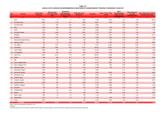 No Provinsi
Jumlah Desa /
Kelurahan
RW, Desa dan
Kelurahan Siaga
Aktif
Persentase
RW, Desa dan
Kelurahan Siaga
Aktif (%)
Poskesdes yang
Beroperasi
Posyandu
Kader / Toma / Toga
Terlatih
Rasio
Desa/Kelurahan
Siaga terhadap
Desa/Kelurahan
Rasio Posyandu
terhadap
Desa/Kelurahan
Rasio Kader/Toma Terlatih
terhadap Desa Siaga
(1) (2) (3) (4) (5) (6) (7) (8) (9) (10) (11)
1 Aceh 6.429 70 1,1 2.090 7.039 4.500 0,01 1,09 64,29
2 Sumatera Utara 5.687 1.143 20,1 3.829 13.861 3.548 0,20 2,44 3,10
3 Sumatera Barat 1.014 507 50,0 2.345 6.680 - 0,50 6,59 0,00
4 Riau 1.629 524 32,2 1.142 4.679 200 0,32 2,87 0,38
5 Jambi 1.406 163 11,6 881 2.992 1.950 0,12 2,13 11,96
6 Sumatera Selatan 3.126 2.448 78,3 2.394 5.775 7.487 0,78 1,85 3,06
7 Bengkulu 1.448 279 19,3 1.509 1.818 4.010 0,19 1,26 14,37
8 Lampung 2.423 1.331 54,9 1.424 7.480 7.488 0,55 3,09 5,63
9 Kepulauan Bangka Belitung 361 129 35,7 282 948 714 0,36 2,63 5,53
10 Kepulauan Riau 351 73 20,8 196 859 1.968 0,21 2,45 26,96
11 DKI Jakarta 267 1.073 401,9 1.176 4.241 12.283 4,02 15,88 11,45
12 Jawa Barat 5.863 3.997 68,2 5.412 45.632 37.622 0,68 7,78 9,41
13 Jawa Tengah 8.589 840 9,8 7.600 47.763 3.750 0,10 5,56 4,46
14 DI Yogyakarta 438 249 56,8 420 5.359 1.635 0,57 12,24 6,57
15 Jawa Timur 8.523 6.618 77,6 8.474 45.637 4.086 0,78 5,35 0,62
16 Banten 1.535 480 31,3 517 10.184 8.969 0,31 6,63 18,69
17 Bali 714 658 92,2 472 4.719 780 0,92 6,61 1,19
18 Nusa Tenggara Barat 962 367 38,1 896 6.133 2.664 0,38 6,38 7,26
19 Nusa Tenggara Timur 2.925 259 8,9 602 5.792 600 0,09 1,98 2,32
20 Kalimantan Barat 1.958 207 10,6 1.105 4.057 199 0,11 2,07 0,96
21 Kalimantan Tengah 1.469 456 31,0 438 2.262 - 0,31 1,54 0,00
22 Kalimantan Selatan 1.984 127 6,4 1.668 3.692 5.549 0,06 1,86 43,69
23 Kalimantan Timur 1.460 625 42,8 639 4.455 515 0,43 3,05 0,82
24 Sulawesi Utara 1.634 593 36,3 1.016 2.361 4.515 0,36 1,44 7,61
25 Sulawesi Tengah 1.740 153 8,8 1.106 3.154 7.599 0,09 1,81 49,67
26 Sulawesi Selatan 2.955 533 18,0 2.686 9.151 2.520 0,18 3,10 4,73
27 Sulawesi Tenggara 1.971 214 10,9 1.019 2.783 1.968 0,11 1,41 9,20
28 Gorontalo 700 212 30,3 287 1.228 612 0,30 1,75 2,89
29 Sulawesi Barat 570 131 23,0 88 1.441 660 0,23 2,53 5,04
30 Maluku 902 23 2,5 590 1.634 1.432 0,03 1,81 62,26
31 Maluku Utara 1.062 34 3,2 225 1.318 - 0,03 1,24 0,00
32 Papua Barat 1.373 31 2,3 58 1.122 360 0,02 0,82 11,61
33 Papua 3.997 - - 566 2.190 1.200 0,00 0,55 -
77.465 24.547 31,7 53.152 268.439 131.383 0,32 3,47 5,35
Keterangan :
Jumlah desa siaga di Provinsi DKI Jakarta merupakan jumlah RW siaga dan jumlah desa siaga di Provinsi Sumatera Barat merupakan jumlah desa siaga ditambah nagari siaga
Indonesia
Sumber : Pusat Promosi Kesehatan, Kemenkes RI, 2012
TABEL 5.9
JUMLAH UPAYA KESEHATAN BERSUMBERDAYA MASYARAKAT (UKBM) MENURUT PROVINSI DI INDONESIA TAHUN 2011
 
