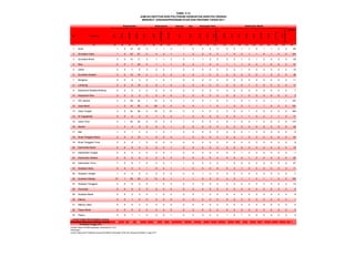 Kesmas Gizi
No Provinsi
SPK
SPRG
AKPER
AKBID
AKG
SMKF
AKAFARMA
AKFAR
AKL
AKZI
AKFIS
ATW
D-III
AKUPUNTUR
SMAK
ATG
AAK
ATRO
ARO
APIKES
ATEM
D-IPTTD
D-III
Kardiovaskuler
Jumlah
(1) (2) (3) (4) (5) (6) (7) (8) (9) (10) (11) (12) (13) (14) (15) (16) (17) (18) (19) (20) (21) (22) (23) (24) (25)
1 Aceh 1 0 15 33 0 1 1 2 1 0 2 0 0 0 0 1 1 0 1 1 0 0 60
2 Sumatera Utara 1 0 43 61 0 4 3 1 1 2 2 0 0 1 0 2 1 1 0 1 0 0 124
3 Sumatera Barat 0 0 13 11 0 1 1 3 0 1 1 0 0 0 0 1 0 1 2 0 0 0 35
4 Riau 0 0 7 22 0 1 1 1 0 0 1 0 0 1 1 1 0 0 1 0 0 0 37
5 Jambi 0 0 7 6 0 0 0 1 0 0 0 0 0 0 0 1 0 0 0 0 0 0 15
6 Sumatera Selatan 0 0 12 19 0 1 0 2 2 0 1 0 0 0 0 0 0 0 1 0 0 0 38
7 Bengkulu 0 0 4 5 0 1 0 1 0 0 0 0 0 0 0 0 0 0 0 0 0 0 11
8 Lampung 0 0 5 10 0 0 1 0 0 0 0 0 0 0 0 0 1 0 0 0 0 0 17
9 Kepulauan Bangka Belitung 0 0 2 5 0 0 0 0 0 0 0 0 0 0 0 0 0 0 0 0 0 0 7
10 Kepulauan Riau 0 0 2 2 0 0 0 0 0 0 0 0 0 0 0 1 0 0 0 0 0 0 5
11 DKI Jakarta 4 2 34 24 1 12 2 4 1 2 2 1 0 3 1 0 1 3 2 1 1 1 102
12 Jawa Barat 1 0 14 20 0 62 0 2 0 0 1 1 0 1 0 2 1 1 1 0 0 0 107
13 Jawa Tengah 3 0 44 58 0 19 3 12 3 2 4 0 0 3 0 4 1 2 6 2 0 0 166
14 DI Yogyakarta 0 0 5 2 0 1 0 2 1 0 0 0 0 0 0 1 1 0 2 1 1 0 17
15 Jawa Timur 2 1 42 32 0 13 3 4 1 2 2 0 3 2 1 4 0 1 2 0 0 0 115
16 Banten 1 0 4 9 0 5 0 1 0 0 0 0 0 0 0 0 0 0 0 0 0 0 20
17 Bali 1 0 1 4 0 1 0 1 0 0 0 0 0 0 0 0 1 0 0 0 0 0 9
18 Nusa Tenggara Barat 2 0 4 10 1 0 0 3 1 0 0 0 0 0 0 1 0 0 2 0 0 0 24
19 Nusa Tenggara Timur 2 0 5 1 0 0 0 0 0 0 0 0 0 0 0 0 0 0 0 0 0 0 8
20 Kalimantan Barat 0 0 6 5 0 0 0 1 0 0 0 0 0 0 0 0 0 0 0 0 0 0 12
21 Kalimantan Tengah 0 0 3 2 0 0 0 1 0 0 0 0 0 0 0 1 0 0 0 0 0 0 7
22 Kalimantan Selatan 0 0 6 8 0 4 0 2 0 0 0 0 0 0 0 2 1 0 0 0 0 0 23
23 Kalimantan Timur 7 0 6 7 0 4 0 1 1 0 0 0 0 1 0 0 0 0 0 0 0 0 27
24 Sulawesi Utara 0 0 5 2 1 0 0 1 1 0 0 0 0 0 0 1 0 0 0 0 0 0 11
25 Sulawesi Tengah 1 0 5 0 0 0 0 0 0 0 1 0 0 0 0 0 0 0 0 0 0 0 7
26 Sulawesi Selatan 37 1 29 30 0 13 0 1 1 1 0 0 0 3 0 1 1 0 1 1 0 0 120
27 Sulawesi Tenggara 0 0 6 5 0 1 0 3 0 0 0 0 0 0 0 0 0 0 0 0 0 0 15
28 Gorontalo 0 0 0 0 0 0 0 0 0 0 0 0 0 0 0 0 0 0 0 0 0 0 0
29 Sulawesi Barat 2 0 2 2 0 1 0 0 0 0 1 0 0 0 0 0 0 0 0 0 0 0 8
30 Maluku 0 0 1 0 0 0 0 0 0 0 0 0 0 0 0 0 0 0 0 0 0 0 1
31 Maluku Utara 0 0 0 2 0 0 0 0 0 0 0 0 0 0 0 0 0 0 0 0 0 0 2
32 Papua Barat 0 0 0 0 0 0 0 0 0 0 0 0 0 0 0 0 0 0 0 0 0 0 0
33 Papua 0 0 1 1 0 0 0 1 0 0 0 0 0 1 0 1 0 0 0 0 0 0 5
65 4 333 398 3 145 15 51 14 10 18 2 3 16 3 25 10 9 21 7 2 1 1.155
Sumber: Badan PPSDM Kesehatan, Kemenkes RI, 2012
Keterangan :
Jumlah Institusi Non-Poltekkes Jenjang Pendidikan Menengah (JPM) dan Jenjang Pendidikan Tinggi (JPT)
TABEL 5.12
Jumlah Institusi Non-Poltekkes Jenjang
Pendidikan Menengah (JPM) dan Jenjang
Pendidikan Tinggi (JPT)
Keperawatan
MENURUT JURUSAN/PROGRAM STUDI DAN PROVINSI TAHUN 2011
JUMLAH INSTITUSI NON POLITEKNIK KESEHATAN (NON-POLTEKKES)
Keteknisian MedisKeterapian FisikKefarmasian
 