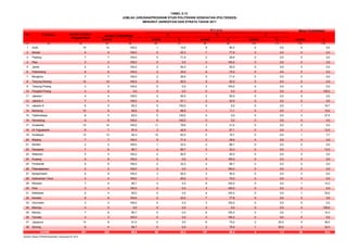 No Poltekkes
Jumlah % Jumlah % Jumlah % Jumlah % Jumlah %
(1) (2) (3) (4) (5) (6) (7) (8) (9) (10) (11) (12) (13)
1 Aceh 10 10 100,0 1 10,0 9 90,0 0 0,0 0 0,0
2 Medan 9 9 100,0 2 22,2 7 77,8 0 0,0 0 0,0
3 Padang 7 7 100,0 5 71,4 2 28,6 0 0,0 0 0,0
4 Riau 3 3 100,0 0 0,0 3 100,0 0 0,0 0 0,0
5 Jambi 4 4 100,0 2 50,0 2 50,0 0 0,0 0 0,0
6 Palembang 8 8 100,0 2 25,0 6 75,0 0 0,0 0 0,0
7 Bengkulu 7 7 100,0 2 28,6 5 71,4 0 0,0 0 0,0
8 Tanjung Karang 10 10 100,0 5 50,0 5 50,0 0 0,0 0 0,0
9 Tanjung Pinang 3 3 100,0 0 0,0 3 100,0 0 0,0 0 0,0
10 Pangkal Pinang 4 0 0,0 0 0,0 0 0,0 0 0,0 4 100,0
11 Jakarta I 4 4 100,0 2 50,0 2 50,0 0 0,0 0 0,0
12 Jakarta II 7 7 100,0 4 57,1 3 42,9 0 0,0 0 0,0
13 Jakarta III 6 5 83,3 5 100,0 0 0,0 0 0,0 1 16,7
14 Bandung 10 9 90,0 8 88,9 1 11,1 0 0,0 1 10,0
15 Tasikmalaya 8 5 62,5 5 100,0 0 0,0 0 0,0 3 37,5
16 Semarang 6 6 100,0 6 100,0 0 0,0 0 0,0 0 0,0
17 Surakarta 14 14 100,0 11 78,6 3 21,4 0 0,0 0 0,0
18 DI Yogyakarta 8 7 87,5 3 42,9 4 57,1 0 0,0 1 12,5
19 Surabaya 13 12 92,3 10 83,3 2 16,7 0 0,0 1 7,7
20 Malang 7 7 100,0 5 71,4 2 28,6 0 0,0 0 0,0
21 Banten 3 3 100,0 1 33,3 2 66,7 0 0,0 0 0,0
22 Denpasar 7 6 85,7 4 66,7 2 33,3 0 0,0 1 14,3
23 Mataram 5 5 100,0 4 80,0 1 20,0 0 0,0 0 0,0
24 Kupang 9 9 100,0 0 0,0 9 100,0 0 0,0 0 0,0
25 Pontianak 6 6 100,0 2 33,3 4 66,7 0 0,0 0 0,0
26 Palangkaraya 3 3 100,0 0 0,0 3 100,0 0 0,0 0 0,0
27 Banjarmasin 6 6 100,0 3 50,0 3 50,0 0 0,0 0 0,0
28 Kalimantan Timur 4 4 100,0 1 25,0 3 75,0 0 0,0 0 0,0
29 Manado 7 6 85,7 0 0,0 6 100,0 0 0,0 1 14,3
30 Palu 3 3 100,0 0 0,0 3 100,0 0 0,0 0 0,0
31 Makassar 5 4 80,0 0 0,0 4 100,0 0 0,0 1 20,0
32 Kendari 9 9 100,0 2 22,2 7 77,8 0 0,0 0 0,0
33 Gorontalo 3 3 100,0 0 0,0 3 100,0 0 0,0 0 0,0
34 Mamuju 4 0 0,0 0 0,0 0 0,0 0 0,0 4 100,0
35 Maluku 7 6 85,7 0 0,0 6 100,0 0 0,0 1 14,3
36 Ternate 3 3 100,0 0 0,0 3 100,0 0 0,0 0 0,0
37 Jayapura 13 8 61,5 0 0,0 6 75,0 2 25,0 5 38,5
38 Sorong 6 4 66,7 0 0,0 3 75,0 1 25,0 2 33,3
251 225 89,6 95 42,2 127 56,4 3 1,3 26 10,4
Sumber: Badan PPSDM Kesehatan, Kemenkes RI, 2012
TABEL 5.13
JUMLAH JURUSAN/PROGRAM STUDI POLITEKNIK KESEHATAN (POLTEKKES)
MENURUT AKREDITASI DAN STRATA TAHUN 2011
Jumlah
S t r a t a
A B C
Belum Terakreditasi
Jumlah Jurusan /
Program Studi
Jurusan Terakreditasi
 