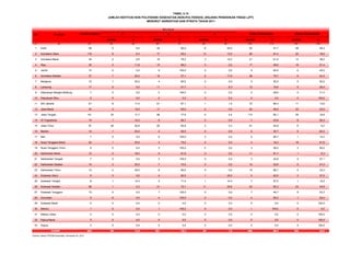 No Provinsi
Jumlah % Jumlah % Jumlah % Jumlah % Jumlah %
(1) (2) (3) (4) (5) (6) (7) (8) (9) (10) (11) (12) (13)
1 Aceh 58 0 0,0 24 80,0 6 20,0 30 51,7 28 48,3
2 Sumatera Utara 118 6 6,3 77 80,2 13 13,5 96 81,4 22 18,6
3 Sumatera Barat 34 2 9,5 16 76,2 3 14,3 21 61,8 13 38,2
4 Riau 35 2 11,8 15 88,2 0 0,0 17 48,6 18 51,4
5 Jambi 15 0 0,0 9 100,0 0 0,0 9 60,0 6 40,0
6 Sumatera Selatan 37 7 25,0 16 57,1 5 17,9 28 75,7 9 24,3
7 Bengkulu 10 1 20,0 4 80,0 0 0,0 5 50,0 5 50,0
8 Lampung 17 0 0,0 11 91,7 1 8,3 12 70,6 5 29,4
9 Kepulauan Bangka Belitung 7 0 0,0 2 100,0 0 0,0 2 28,6 5 71,4
10 Kepulauan Riau 5 0 0,0 0 0,0 0 0,0 0 0,0 5 100,0
11 DKI Jakarta 81 8 11,4 61 87,1 1 1,4 70 86,4 11 13,6
12 Jawa Barat 43 3 15,0 17 85,0 0 0,0 20 46,5 23 53,5
13 Jawa Tengah 141 20 17,7 88 77,9 5 4,4 113 80,1 28 19,9
14 DI Yogyakarta 16 1 14,3 6 85,7 0 0,0 7 43,8 9 56,3
15 Jawa Timur 97 28 30,8 60 65,9 3 3,3 91 93,8 6 6,2
16 Banten 14 1 20,0 4 80,0 0 0,0 5 35,7 9 64,3
17 Bali 7 0 0,0 6 100,0 0 0,0 6 85,7 1 14,3
18 Nusa Tenggara Barat 22 1 25,0 3 75,0 0 0,0 4 18,2 18 81,8
19 Nusa Tenggara Timur 6 0 0,0 3 100,0 0 0,0 3 50,0 3 50,0
20 Kalimantan Barat 12 2 18,2 9 81,8 0 0,0 11 91,7 1 8,3
21 Kalimantan Tengah 7 0 0,0 3 100,0 0 0,0 3 42,9 4 57,1
22 Kalimantan Selatan 19 3 30,0 7 70,0 0 0,0 10 52,6 9 47,4
23 Kalimantan Timur 15 2 20,0 8 80,0 0 0,0 10 66,7 5 33,3
24 Sulawesi Utara 8 0 0,0 4 80,0 1 20,0 5 62,5 3 37,5
25 Sulawesi Tengah 8 1 14,3 5 71,4 1 14,3 7 87,5 1 12,5
26 Sulawesi Selatan 66 1 2,3 31 72,1 11 25,6 43 65,2 23 34,8
27 Sulawesi Tenggara 15 0 0,0 7 100,0 0 0,0 7 46,7 8 53,3
28 Gorontalo 5 0 0,0 4 100,0 0 0,0 4 80,0 1 20,0
29 Sulawesi Barat 0 0 0,0 0 0,0 0 0,0 0 0,0 0 100,0
30 Maluku 1 0 0,0 1 100,0 0 0,0 1 100,0 0 0,0
31 Maluku Utara 2 0 0,0 0 0,0 0 0,0 0 0,0 2 100,0
32 Papua Barat 0 0 0,0 0 0,0 0 0,0 0 0,0 0 100,0
33 Papua 4 0 0,0 0 0,0 0 0,0 0 0,0 4 100,0
925 89 13,9 501 78,3 50 7,8 640 69,2 285 30,8
Sumber: Badan PPSDM Kesehatan, Kemenkes RI, 2012
TABEL 5.14
Jumlah
S t r a t a
A B C
JUMLAH INSTITUSI NON POLITEKNIK KESEHATAN (NON-POLTEKKES) JENJANG PENDIDIKAN TINGGI (JPT)
MENURUT AKREDITASI DAN STRATA TAHUN 2011
Telah Terakreditasi Belum TerakreditasiJumlah Institusi
 