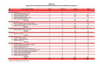 (1) (3) (4) (5) (6)
A KEPERAWATAN
1 Sekolah Perawat Kesehatan (SPK) 2 4 59 65
2 Akademi Keperawatan (AKPER) 56 19 258 333
3 Akademi Kebidanan (AKBID) 13 1 384 398
4 Sekolah Pengatur Rawat Gigi (SPRG) 0 3 1 4
5 Akademi Kesehatan Gigi (AKG) 0 1 2 3
71 28 704 803
B
1 Sekolah Menengan Kejuruan Farmasi (SMKF) 0 3 142 145
2 Akademi Analis Farmasi dan Makanan (AKAFARMA) 0 0 15 15
3 Akademi Farmasi (AKFAR) 2 1 48 51
2 4 205 211
C
1 Akademi Kesehatan Lingkungan (AKL) 1 0 13 14
1 0 13 14
D
1 Akademi Gizi (AKZI) 1 0 9 10
1 0 9 10
E
1 Akademi Fisioterapi (AKFIS) 0 0 18 18
2 Akademi Terapi Wicara (ATW) 0 0 2 2
3 Akademi Akupunktur 0 0 3 3
0 0 23 23
F KETEKNISIAN MEDIS
1 Sekolah Menengah Analis Kesehatan (SMAK) 1 1 14 16
2 Akademi Analis Kesehatan (AAK) 2 0 23 25
3 Akademi Tekniker Gigi (ATG) 0 1 2 3
4 D-I Pendidikan Teknik Transfusi Darah (PTTD) 0 0 2 2
5 Akademi Teknik Radiodiagnostik dan Radioterapi (ATRO) 0 0 10 10
6 Akademi Perekam Informasi Kesehatan (APIKES) 0 0 21 21
7 Akademi Teknik Elektromedik (ATEM) 0 1 6 7
8 Akademi Refraksionis Optisi (ARO) 0 0 9 9
9 Akademi Teknik Kardiovaskuler 0 0 1 1
3 3 88 94
78 35 1.042 1.155
6,8 3,0 90,2 100,0
Sumber: Badan PPSDM Kesehatan, Kemenkes RI, 2012
TABEL 5.15
KESEHATAN MASYARAKAT
Sub Total
(2)
KEFARMASIAN
JUMLAH INSTITUSI DIKNAKES NON-POLTEKKES MENURUT STATUS KEPEMILIKAN TAHUN 2011
Jumlah
GIZI
No Swasta
Sub Total
TNI / PolriPemda
Sub Total
Jenis Tenaga Kesehatan
%
Sub Total
Sub Total
Sub Total
KETERAPIAN FISIK
Total
 