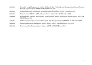 xv
Tabel 6.3 Penduduk yang Menggunakan Sumber Air Bersih dan Penduduk yang Menggunakan Sarana Sanitasi
Sehat di Negara-Negara ASEAN dan SEARO Tahun 2008
Tabel 6.4 Perbandingan Data Tuberkulosis di Negara-Negara ASEAN dan SEARO Tahun 2008/2009
Tabel 6.5 Angka Estimasi HIV dan AIDS di Negara-Negara ASEAN dan SEARO Tahun 2009
Tabel 6.6 Jumlah Kasus Penyakit Menular yang Dapat Dicegah dengan Imunisasi di Negara-Negara ASEAN &
SEARO Tahun 2011
Tabel 6.7 Perbandingan Cakupan Imunisasi Dasar pada Bayi di Negara-Negara ASEAN & SEARO Tahun 2009
Tabel 6.8 Perbandingan Upaya Kesehatan di Negara-Negara ASEAN & SEARO Tahun 2000-2011
Tabel 6.9 Pembiayaan Kesehatan di Negara-Negara ASEAN & SEARO Tahun 2008
***
 