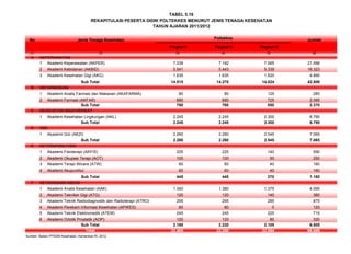 No Jenis Tenaga Kesehatan Jumlah
Tingkat I Tingkat II Tingkat III
(1) (2) (3) (4) (5) (6)
A KEPERAWATAN
1 Akademi Keperawatan (AKPER) 7.339 7.192 7.065 21.596
2 Akademi Kebidanan (AKBID) 5.541 5.443 5.339 16.323
3 Akademi Kesehatan Gigi (AKG) 1.635 1.635 1.620 4.890
14.515 14.270 14.024 42.809
B KEFARMASIAN
1 Akademi Analis Farmasi dan Makanan (AKAFARMA) 80 80 125 285
2 Akademi Farmasi (AKFAR) 680 680 725 2.085
760 760 850 2.370
C KESEHATAN MASYARAKAT
1 Akademi Kesehatan Lingkungan (AKL) 2.245 2.245 2.300 6.790
2.245 2.245 2.300 6.790
D GIZI
1 Akademi Gizi (AKZI) 2.260 2.260 2.545 7.065
2.260 2.260 2.545 7.065
E KETERAPIAN FISIK
1 Akademi Fisioterapi (AKFIS) 225 225 140 590
2 Akademi Okupasi Terapi (AOT) 100 100 50 250
3 Akademi Terapi Wicara (ATW) 60 60 40 160
4 Akademi Akupunktur 60 60 40 160
445 445 270 1.160
F KETEKNISIAN MEDIS
1 Akademi Analis Kesehatan (AAK) 1.340 1.380 1.375 4.095
2 Akademi Tekniker Gigi (ATG) 120 120 140 380
3 Akademi Teknik Radiodiagnostik dan Radioterapi (ATRO) 295 295 285 875
4 Akademi Perekam Informasi Kesehatan (APIKES) 60 60 0 120
5 Akademi Teknik Elektromedik (ATEM) 245 245 225 715
6 Akademi Ortotik Prostetik (AOP) 120 120 80 320
2.180 2.220 2.105 6.505
22.405 22.200 22.094 66.699
Sumber: Badan PPSDM Kesehatan, Kemenkes RI, 2012
TABEL 5.16
Sub Total
Sub Total
Sub Total
Sub Total
Total
Sub Total
Sub Total
REKAPITULASI PESERTA DIDIK POLTEKKES MENURUT JENIS TENAGA KESEHATAN
TAHUN AJARAN 2011/2012
Poltekkes
 