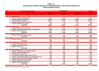 No Jenis Tenaga Kesehatan Jumlah
Tingkat I Tingkat II Tingkat III
(1) (2) (3) (4) (5) (6)
A KEPERAWATAN
1 Sekolah Perawat Kesehatan (SPK) 1.680 1.360 1.760 4.800
2 Akademi Keperawatan (AKPER) 33.945 33.363 31.980 99.288
3 Akademi Kebidanan (AKBID) 29.241 27.770 28.908 85.919
4 Sekolah Pengatur Rawat Gigi (SPRG) 400 400 400 1.200
5 Akademi Kesehatan Gigi (AKG) 140 140 100 380
65.406 63.033 63.148 191.587
B KEFARMASIAN
1 Sekolah Menengah Farmasi (SMF) 6.265 5.880 6.013 18.158
2 Akademi Analis Farmasi dan Makanan (AKAFARMA) 1.690 1.690 1.655 5.035
3 Akademi Farmasi (AKFAR) 3.900 3.775 3.780 11.455
11.855 11.345 11.448 34.648
C KESEHATAN MASYARAKAT
1 Akademi Kesehatan Lingkungan (AKL) 1.260 1.100 1.100 3.460
1.260 1.100 1.100 3.460
D GIZI
1 Akademi Gizi (AKZI) 695 695 605 1.995
695 695 605 1.995
E KETERAPIAN FISIK
1 Akademi Fisioterapi (AKFIS) 1.300 1.240 1.320 3.860
2 Akademi Terapi Wicara (ATW) 100 100 100 300
3 Akademi Akupunktur 220 220 220 660
1.620 1.560 1.640 4.820
F KETEKNISIAN MEDIS
1 Sekolah Menengah Analis Kesehatan (SMAK) 960 810 950 2.720
2 Akademi Analis Kesehatan (AAK) 2.030 1.870 1.950 5.850
3 Akademi Tekniker Gigi (ATG) 200 200 200 600
4 D-I Pendidikan Teknik Transfusi Darah (PTTD) 160 160 160 480
5 Akademi Teknik Radiodiagnostik dan Radioterapi (ATRO) 860 780 800 2.440
6 Akademi Perekam Informasi Kesehatan (APIKES) 1.725 1.685 1.769 5.179
7 Akademi Teknik Elektromedik (ATEM) 610 600 640 1.850
8 Akademi Refraksionis Optisi (ARO) 640 640 680 1.960
9 Akademi Teknik Kardiovaskuler 60 60 60 180
7.245 6.805 7.209 21.259
88.081 84.538 85.150 257.769
Sumber : Badan PPSDM Kesehatan, Kemenkes RI, 2012
TABEL 5.17
Sub Total
Sub Total
Sub Total
Sub Total
Total
Sub Total
Sub Total
REKAPITULASI PESERTA DIDIK NON POLTEKKES MENURUT JENIS TENAGA KESEHATAN
TAHUN AJARAN 2011/2012
Non Poltekkes
 