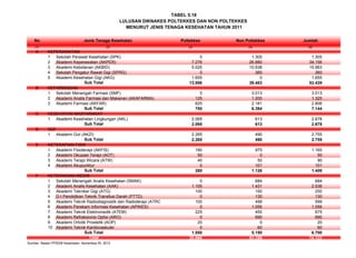 No Jenis Tenaga Kesehatan Poltekkes Non Poltekkes Jumlah
(1) (2) (3) (4) (5)
A KEPERAWATAN
1 Sekolah Perawat Kesehatan (SPK) 0 1.305 1.305
2 Akademi Keperawatan (AKPER) 7.276 26.880 34.156
3 Akademi Kebidanan (AKBID) 5.025 10.938 15.963
4 Sekolah Pengatur Rawat Gigi (SPRG) 0 360 360
5 Akademi Kesehatan Gigi (AKG) 1.655 0 1.655
13.956 39.483 53.439
B KEFARMASIAN
1 Sekolah Menengah Farmasi (SMF) 0 3.013 3.013
2 Akademi Analis Farmasi dan Makanan (AKAFARMA) 125 1.200 1.325
3 Akademi Farmasi (AKFAR) 625 2.181 2.806
750 6.394 7.144
C KESEHATAN MASYARAKAT
1 Akademi Kesehatan Lingkungan (AKL) 2.065 613 2.678
2.065 613 2.678
D GIZI
1 Akademi Gizi (AKZI) 2.265 490 2.755
2.265 490 2.755
E KETERAPIAN FISIK
1 Akademi Fisioterapi (AKFIS) 190 975 1.165
2 Akademi Okupasi Terapi (AOT) 50 0 50
3 Akademi Terapi Wicara (ATW) 40 50 90
4 Akademi Akupunktur 0 101 101
280 1.126 1.406
F KETEKNISIAN MEDIS
1 Sekolah Menengah Analis Kesehatan (SMAK) 0 684 684
2 Akademi Analis Kesehatan (AAK) 1.105 1.431 2.536
3 Akademi Tekniker Gigi (ATG) 100 150 250
4 D-I Pendidikan Teknik Transfusi Darah (PTTD) 0 130 130
5 Akademi Teknik Radiodiagnostik dan Radioterapi (ATRO 100 499 599
6 Akademi Perekam Informasi Kesehatan (APIKES) 0 1.056 1.056
7 Akademi Teknik Elektromedik (ATEM) 225 450 675
8 Akademi Refraksionis Optisi (ARO) 0 690 690
9 Akademi Ortotik Prostetik (AOP) 20 0 20
10 Akademi Teknik Kardiovaskuler 0 60 60
1.550 5.150 6.700
20.866 53.256 74.122
Sumber: Badan PPSDM Kesehatan, Kemenkes RI, 2012
TABEL 5.18
Sub Total
Sub Total
Total
LULUSAN DIKNAKES POLTEKKES DAN NON POLTEKKES
MENURUT JENIS TENAGA KESEHATAN TAHUN 2011
Sub Total
Sub Total
Sub Total
Sub Total
 