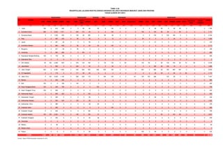 Kesmas Gizi
No Provinsi Jumlah
(1) (2) (3) (4) (5) (6) (7) (8) (9) (10) (11) (12) (14) (13) (14) (15) (16) (17) (18) (19) (20) (21) (23) (23) (24) (25) (26)
1 Aceh 160 0 610 440 0 0 60 80 60 0 100 0 0 0 0 0 80 80 0 60 50 0 0 0 1.780
2 Sumatera Utara 280 0 3.620 1.971 0 400 170 60 0 0 160 0 0 0 100 0 120 80 80 0 80 0 0 0 7.121
3 Sumatera Barat 0 0 1.205 560 0 100 80 260 0 80 60 0 0 0 0 0 100 0 100 160 0 0 0 0 2.705
4 Riau 0 0 482 353 0 80 11 50 0 0 15 0 0 0 54 0 0 0 0 20 0 0 0 0 1.065
5 Jambi 0 0 287 49 0 0 0 50 0 0 0 0 0 0 0 0 47 0 0 0 0 0 0 0 433
6 Sumatera Selatan 0 0 960 839 0 80 0 84 50 0 100 0 0 0 0 0 0 0 0 0 0 0 0 0 2.113
7 Bengkulu 0 0 237 49 0 80 0 0 0 0 0 0 0 0 0 0 0 0 0 0 0 0 0 0 366
8 Lampung 0 0 500 360 0 0 100 0 0 0 0 0 0 0 0 0 0 0 0 0 0 0 0 0 960
9 Kepulauan Bangka Belitung 100 0 100 60 0 0 0 0 0 0 0 0 0 0 0 0 0 0 0 0 0 0 0 0 260
10 Kepulauan Riau 0 0 0 0 0 0 0 0 0 0 0 0 0 0 0 0 0 0 0 0 0 0 0 0 0
11 DKI Jakarta 80 160 2.499 822 0 478 130 160 0 50 130 0 50 0 130 50 0 80 130 100 60 70 60 0 5.239
12 Jawa Barat 0 0 890 0 0 320 0 50 0 0 50 0 0 0 0 0 180 60 100 16 0 0 0 0 1.666
13 Jawa Tengah 200 0 4.300 1.945 0 425 360 500 280 200 160 0 0 0 200 0 360 80 180 460 180 0 0 0 9.830
14 DI Yogyakarta 0 0 718 0 0 117 60 60 0 0 0 0 0 0 0 0 39 59 0 60 0 60 0 0 1.173
15 Jawa Timur 0 100 4.055 1.100 0 558 229 179 0 160 100 0 0 101 100 100 385 100 80 0 0 0 0 7.347
16 Banten 0 0 400 480 0 0 0 0 0 0 0 0 0 0 0 0 0 0 0 0 0 0 0 0 880
17 Bali 100 0 0 180 0 100 0 0 0 0 0 0 0 0 0 0 0 0 0 0 0 0 0 0 380
18 Nusa Tenggara Barat 125 0 345 180 0 0 0 0 100 0 0 0 0 0 0 0 0 0 0 0 0 0 0 0 750
19 Nusa Tenggara Timur 160 0 260 0 0 0 0 0 0 0 0 0 0 0 0 0 0 0 0 0 0 0 0 0 420
20 Kalimantan Barat 0 0 650 200 0 0 0 100 0 0 0 0 0 0 0 0 0 0 0 0 0 0 0 0 950
21 Kalimantan Tengah 0 0 300 0 0 0 0 60 0 0 0 0 0 0 0 0 60 0 0 0 0 0 0 0 420
22 Kalimantan Selatan 0 0 595 240 0 125 0 60 0 0 0 0 0 0 0 0 0 0 0 0 0 0 0 0 1.020
23 Kalimantan Timur 0 0 380 0 0 0 0 48 50 0 0 0 0 0 0 0 0 0 0 0 0 0 0 0 478
24 Sulawesi Utara 0 0 480 0 0 0 0 0 0 0 100 0 0 0 0 0 0 0 0 0 0 0 0 0 580
25 Sulawesi Tengah 0 0 525 0 0 0 0 180 0 0 0 0 0 0 0 0 0 0 0 0 0 0 0 0 705
26 Sulawesi Selatan 100 100 2.000 1.110 0 150 0 100 37 0 0 0 0 0 0 0 0 60 0 100 80 0 0 0 3.837
27 Sulawesi Tenggara 0 0 402 0 0 0 0 40 36 0 0 0 0 0 0 0 0 0 0 0 0 0 0 0 478
28 Gorontalo 0 0 0 0 0 0 0 0 0 0 0 0 0 0 0 0 0 0 0 0 0 0 0 0 0
29 Maluku 0 0 80 0 0 0 0 0 0 0 0 0 0 0 0 0 0 0 0 0 0 0 0 0 80
30 Maluku Utara 0 0 0 0 0 0 0 0 0 0 0 0 0 0 0 0 0 0 0 0 0 0 0 0 0
31 Papua 0 0 0 0 0 0 0 60 0 0 0 0 0 0 100 0 60 0 0 0 0 0 0 0 220
1.305 360 26.880 10.938 0 3.013 1.200 2.181 613 490 975 0 50 101 684 150 1.431 499 690 1.056 450 130 60 0 53.256
Sumber : Badan PPSDM Kesehatan, Kemenkes RI, 2012
TABEL 5.20
ARO APIKES ATEM PTTDAkupunktur SMAK ATG AAK ATROSPRG AKPER
Keterapian
Kardiovas
kuler
Ortotik
Prostetik
REKAPITULASI LULUSAN NON POLTEKKES DIKNAKES SELURUH INDONESIA MENURUT JENIS DAN PROVINSI
Jumlah
AKFAR AKLAKBID AKG SMF
AKAFA
RMA
TAHUN AJARAN 2011/2012
Keperawatan Kefarmasian Keteknisian
SPK AKZI AKFIS AOT ATW
 