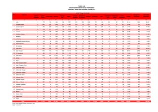 Jumlah Tenaga Kesehatan
No Provinsi
Dokter
Spesialis
Dokter
Umum
Dokter Gigi Perawat
Perawat
Gigi
Bidan
Asisten
Apoteker
Apoteker &
S1 Farmasi
Kesmas Sanitarian Gizi
Keterapian
Fisik
Keteknisian
Medis
Analis
Kesehatan
Jumlah
Tenaga Non
Kesehatan
Total SDM
Kesehatan
(1) (2) (3) (4) (5) (6) (7) (8) (9) (10) (11) (12) (13) (14) (15) (16) (17) (18) (19)
1 Aceh 1 773 156 4.984 394 7.977 513 235 1.955 747 484 159 59 311 18.748 1.253 20.001
2 Sumatera Utara 6 1.442 529 6.688 472 11.080 574 85 1.077 423 746 47 39 281 23.489 707 24.196
3 Sumatera Barat 3 585 287 2.590 365 3.838 383 34 906 305 284 39 141 229 9.989 707 10.696
4 R i a u 6 578 217 2.672 176 3.078 228 70 492 192 154 3 29 174 8.069 543 8.612
5 J a m b i 1 318 108 1.885 278 2.445 212 23 472 246 120 25 64 168 6.365 353 6.718
6 Sumatera Selatan 7 458 93 3.392 308 3.565 287 54 1.588 468 269 20 102 190 10.801 794 11.595
7 Bengkulu 38 226 61 1.952 81 1.917 252 119 649 133 162 3 43 43 5.679 237 5.916
8 Lampung 4 512 191 3.160 378 2.981 188 61 724 330 162 0 11 178 8.880 582 9.462
9 Kepulauan Bangka Belitung 0 132 42 1.032 90 539 65 6 238 74 70 27 15 49 2.379 253 2.632
10 Kepulauan Riau 7 322 96 1.960 211 813 71 21 184 71 69 3 11 54 3.893 364 4.257
11 DKI Jakarta 34 645 484 2.458 235 1.029 144 101 386 192 144 6 51 68 5.977 1.181 7.158
12 Jawa Barat 9 1.888 806 8.392 1.250 9.644 489 112 926 890 795 10 46 379 25.636 3.907 29.543
13 Jawa Tengah 9 1.859 714 7.374 932 13.118 834 231 1.745 876 932 86 239 692 29.641 5.650 35.291
14 DI Yogyakarta 1 365 177 863 245 776 149 16 93 163 165 17 93 185 3.308 1.265 4.573
15 Jawa Timur 31 1.832 945 10.335 977 11.374 872 184 971 835 886 47 72 592 29.953 8.367 38.320
16 Banten 0 79 34 2.688 86 4.169 130 162 331 318 399 6 312 210 8.924 571 9.495
17 B a l i 0 320 170 1.058 213 1.296 108 12 409 213 129 5 21 69 4.023 512 4.535
18 Nusa Tenggara Barat 0 254 105 2.583 186 1.645 116 42 348 387 366 8 36 219 6.295 1.187 7.482
19 Nusa Tenggara Timur 0 370 109 2.999 370 2.361 302 23 485 491 294 18 14 173 8.009 692 8.701
20 Kalimantan Barat 3 314 79 5.702 651 1.845 204 40 543 282 291 3 37 216 10.210 690 10.900
21 Kalimantan Tengah 2 273 58 2.554 209 1.496 103 46 368 177 229 0 20 92 5.627 384 6.011
22 Kalimantan Selatan 58 408 124 2.819 362 2.159 257 54 807 316 331 3 108 181 7.987 497 8.484
23 Kalimantan Timur 1 479 209 2.700 151 1.559 178 70 622 198 176 6 32 95 6.476 991 7.467
24 Sulawesi Utara 1 479 26 1.852 223 1.025 125 63 176 276 242 23 0 2 4.513 209 4.722
25 Sulawesi Tengah 0 242 63 3.613 201 1.866 134 71 855 355 95 1 7 42 7.545 362 7.907
26 Sulawesi Selatan 46 671 374 4.927 464 4.004 256 225 1.903 654 576 39 141 323 14.603 879 15.482
27 Sulawesi Tenggara 10 265 70 2.234 111 1.387 105 84 558 341 383 16 53 26 5.643 227 5.870
28 Gorontalo 0 121 21 655 46 453 91 47 382 143 132 1 3 3 2.098 291 2.389
29 Sulawesi Barat 0 151 64 1.139 56 775 47 42 270 174 154 22 9 45 2.948 173 3.121
30 Maluku 1 219 91 3.533 93 981 26 22 257 155 196 7 4 12 5.597 257 5.854
31 Maluku Utara 0 143 33 1.883 152 796 30 52 424 70 148 6 8 19 3.764 123 3.887
32 Papua Barat 2 85 18 1.487 25 521 26 16 170 77 79 1 2 32 2.541 57 2.598
33 Papua 0 344 56 3.121 36 1.639 76 41 409 174 221 4 33 196 6.350 268 6.618
281 17.152 6.610 107.284 10.027 104.151 7.575 2.464 21.723 10.746 9.883 661 1.855 5.548 305.960 34.533 340.493
Sumber : Badan PPSDM Kesehatan, Kemenkes RI, 2012
Update : 11 April 2012
TABEL 5.22
JUMLAH SDM KESEHATAN DI PUSKESMAS
MENURUT JENIS DAN PROVINSI TAHUN 2011
Total
 