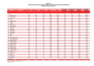 No Provinsi Jumlah Puskesmas Dokter Umum Dokter Gigi Perawat Bidan
Rasio Dokter
Umum terhadap
Puskesmas
Rasio Dokter Gigi
terhadap
Puskesmas
Rasio Perawat
terhadap
Puskesmas
Rasio Bidan
terhadap
Puskesmas
(1) (2) (3) (4) (5) (6) (7) (8) (9) (10) (11)
1 Aceh 325 773 156 4.984 7.977 2,38 0,48 15,34 24,54
2 Sumatera Utara 542 1.435 524 6.663 11.003 2,65 0,97 12,29 20,30
3 Sumatera Barat 254 581 285 2.583 3.828 2,29 1,12 10,17 15,07
4 R i a u 203 578 217 2.672 3.078 2,85 1,07 13,16 15,16
5 J a m b i 174 318 108 1.885 2.445 1,83 0,62 10,83 14,05
6 Sumatera Selatan 304 457 93 3.392 3.561 1,50 0,31 11,16 11,71
7 Bengkulu 178 226 61 1.952 1.917 1,27 0,34 10,97 10,77
8 Lampung 269 512 191 3.160 2.981 1,90 0,71 11,75 11,08
9 Bangka Belitung 58 132 42 1.032 539 2,28 0,72 17,79 9,29
10 Kepulauan Riau 67 322 96 1.960 813 4,81 1,43 29,25 12,13
11 DKI Jakarta 341 645 484 2.458 1.029 1,89 1,42 7,21 3,02
12 Jawa Barat 1.045 1.888 806 8.392 9.644 1,81 0,77 8,03 9,23
13 Jawa Tengah 867 1.859 714 7.374 13.118 2,14 0,82 8,51 15,13
14 DI Yogyakarta 121 365 177 863 776 3,02 1,46 7,13 6,41
15 Jawa Timur 955 1.832 945 10.335 11.374 1,92 0,99 10,82 11,91
16 Banten 225 79 34 2.688 4.169 0,35 0,15 11,95 18,53
17 B a l i 114 320 170 1.058 1.296 2,81 1,49 9,28 11,37
18 Nusa Tenggara Barat 152 254 105 2.583 1.645 1,67 0,69 16,99 10,82
19 Nusa Tenggara Timur 342 370 109 2.999 2.361 1,08 0,32 8,77 6,90
20 Kalimantan Barat 234 314 79 5.702 1.845 1,34 0,34 24,37 7,88
21 Kalimantan Tengah 179 273 58 2.554 1.496 1,53 0,32 14,27 8,36
22 Kalimantan Selatan 224 408 124 2.819 2.159 1,82 0,55 12,58 9,64
23 Kalimantan Timur 215 479 209 2.700 1.559 2,23 0,97 12,56 7,25
24 Sulawesi Utara 170 479 26 1.852 1.025 2,82 0,15 10,89 6,03
25 Sulawesi Tengah 173 242 63 3.613 1.866 1,40 0,36 20,88 10,79
26 Sulawesi Selatan 422 671 374 4.927 4.004 1,59 0,89 11,68 9,49
27 Sulawesi Tenggara 249 265 70 2.234 1.387 1,06 0,28 8,97 5,57
28 Gorontalo 86 121 21 655 453 1,41 0,24 7,62 5,27
29 Sulawesi Barat 86 151 64 1.139 775 1,76 0,74 13,24 9,01
30 Maluku 170 219 91 3.533 981 1,29 0,54 20,78 5,77
31 Maluku Utara 115 143 33 1.883 796 1,24 0,29 16,37 6,92
32 Papua Barat 126 85 18 1.487 521 0,67 0,14 11,80 4,13
33 Papua 336 343 56 3.110 1.639 1,02 0,17 9,26 4,88
9.321 17.139 6.603 107.241 104.060 1,84 0,71 11,51 11,16
Sumber: Badan PPSDM Kesehatan, Kemenkes RI, 2012
Update : 11 April 2012
TABEL 5.23
RASIO DOKTER UMUM, DOKTER GIGI, PERAWAT DAN BIDAN TERHADAP JUMLAH PUSKESMAS
MENURUT PROVINSI TAHUN 2011
Total
 