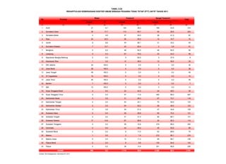 No Provinsi Total
Jumlah % Jumlah % Jumlah %
(1) (2) (3) (4) (5) (6) (7) (8) (9)
1 Aceh 21 6,7 124 39,5 169 53,8 314
2 Sumatera Utara 36 17,7 113 55,7 54 26,6 203
3 Sumatera Barat 4 4,6 47 54,0 36 41,4 87
4 Riau 24 33,3 36 50,0 12 16,7 72
5 Jambi 8 8,6 54 58,1 31 33,3 93
6 Sumatera Selatan 7 13,7 42 82,4 2 3,9 51
7 Bengkulu 0 0,0 46 50,0 46 50,0 92
8 Lampung 5 5,3 67 70,5 23 24,2 95
9 Kepulauan Bangka Belitung 0 0,0 5 62,5 3 37,5 8
10 Kepulauan Riau 1 4,0 12 48,0 12 48,0 25
11 DKI Jakarta 24 100,0 0 0,0 0 0,0 24
12 Jawa Barat 28 100,0 0 0,0 0 0,0 28
13 Jawa Tengah 49 100,0 0 0,0 0 0,0 49
14 DI Yogyakarta 10 100,0 0 0,0 0 0,0 10
15 Jawa Timur 45 100,0 0 0,0 0 0,0 45
16 Banten 7 100,0 0 0,0 0 0,0 7
17 Bali 13 100,0 0 0,0 0 0,0 13
18 Nusa Tenggara Barat 4 8,0 22 44,0 24 48,0 50
19 Nusa Tenggara Timur 0 0,0 57 11,5 440 88,5 497
20 Kalimantan Barat 0 0,0 31 26,3 87 73,7 118
21 Kalimantan Tengah 0 0,0 53 43,1 70 56,9 123
22 Kalimantan Selatan 0 0,0 64 52,0 59 48,0 123
23 Kalimantan Timur 4 3,8 54 51,4 47 44,8 105
24 Sulawesi Utara 0 0,0 39 29,8 92 70,2 131
25 Sulawesi Tengah 0 0,0 41 31,3 90 68,7 131
26 Sulawesi Selatan 17 14,9 67 58,8 30 26,3 114
27 Sulawesi Tenggara 0 0,0 26 10,6 219 89,4 245
28 Gorontalo 0 0,0 44 49,4 45 50,6 89
29 Sulawesi Barat 0 0,0 8 11,4 62 88,6 70
30 Maluku 1 0,5 3 1,4 212 98,1 216
31 Maluku Utara 0 0,0 12 11,3 94 88,7 106
32 Papua Barat 0 0,0 8 5,6 135 94,4 143
33 Papua 0 0,0 39 13,4 251 86,6 290
308 8,2 1.114 29,6 2.345 62,3 3.767
Sumber: Biro Kepegawaian, Kemenkes RI, 2012
Jumlah
Biasa Terpencil Sangat Terpencil
TABEL 5.25
REKAPITULASI KEBERADAAN DOKTER UMUM SEBAGAI PEGAWAI TIDAK TETAP (PTT) AKTIF TAHUN 2011
 