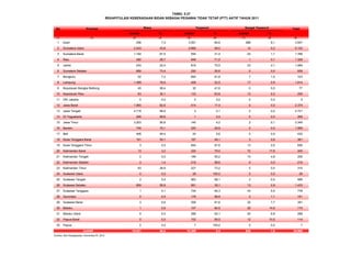 No Provinsi Total
Jumlah % Jumlah % Jumlah %
(1) (2) (3) (4) (5) (6) (7) (8) (9)
1 Aceh 258 7,3 3.001 84,6 288 8,1 3.547
2 Sumatera Utara 2.243 43,8 2.865 56,0 12 0,2 5.120
3 Sumatera Barat 1.192 67,5 554 31,4 20 1,1 1.766
4 Riau 382 28,7 946 71,2 1 0,1 1.329
5 Jambi 243 22,4 818 75,5 23 2,1 1.084
6 Sumatera Selatan 689 73,4 250 26,6 0 0,0 939
7 Bengkulu 52 7,2 664 91,8 7 1,0 723
8 Lampung 1.389 76,6 408 22,5 17 0,9 1.814
9 Kepulauan Bangka Belitung 45 58,4 32 41,6 0 0,0 77
10 Kepulauan Riau 63 30,1 133 63,6 13 6,2 209
11 DKI Jakarta 0 0,0 0 0,0 0 0,0 0
12 Jawa Barat 1.960 82,6 414 17,4 0 0,0 2.374
13 Jawa Tengah 4.718 99,9 3 0,1 0 0,0 4.721
14 DI Yogyakarta 268 99,6 1 0,4 0 0,0 269
15 Jawa Timur 3.203 95,8 140 4,2 2 0,1 3.345
16 Banten 749 70,1 320 29,9 0 0,0 1.069
17 Bali 408 94,4 24 5,6 0 0,0 432
18 Nusa Tenggara Barat 191 50,1 187 49,1 3 0,8 381
19 Nusa Tenggara Timur 3 0,5 640 97,6 13 2,0 656
20 Kalimantan Barat 13 3,2 320 79,0 72 17,8 405
21 Kalimantan Tengah 0 0,0 199 95,2 10 4,8 209
22 Kalimantan Selatan 3 1,4 216 98,6 0 0,0 219
23 Kalimantan Timur 83 26,8 227 73,2 0 0,0 310
24 Sulawesi Utara 0 0,0 28 100,0 0 0,0 28
25 Sulawesi Tengah 2 0,4 563 99,1 3 0,5 568
26 Sulawesi Selatan 859 59,9 561 39,1 13 0,9 1.433
27 Sulawesi Tenggara 1 0,1 734 94,3 43 5,5 778
28 Gorontalo 0 0,0 179 98,9 2 1,1 181
29 Sulawesi Barat 3 0,8 358 91,6 30 7,7 391
30 Maluku 1 0,6 147 84,5 26 14,9 174
31 Maluku Utara 0 0,0 268 93,1 20 6,9 288
32 Papua Barat 0 0,0 102 89,5 12 10,5 114
33 Papua 0 0,0 7 100,0 0 0,0 7
19.021 54,4 15.309 0,4 630 1,8 34.960
Sumber: Biro Kepegawaian, Kemenkes RI, 2012
TABEL 5.27
Jumlah
REKAPITULASI KEBERADAAN BIDAN SEBAGAI PEGAWAI TIDAK TETAP (PTT) AKTIF TAHUN 2011
Biasa Terpencil Sangat Terpencil
 