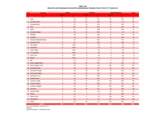 No Provinsi Total
Jumlah % Jumlah % Jumlah %
(1) (2) (3) (4) (5) (6) (7) (8) (9)
1 Aceh 12 3,8 130 41,0 175 55,2 317
2 Sumatera Utara 10 5,3 119 63,3 59 31,4 188
3 Sumatera Barat 0 0,0 49 53,8 42 46,2 91
4 Riau 9 15,3 38 64,4 12 20,3 59
5 Jambi 2 2,2 57 62,6 32 35,2 91
6 Sumatera Selatan 0 0,0 42 95,5 2 4,5 44
7 Bengkulu 0 0,0 52 52,5 47 47,5 99
8 Lampung 3 3,2 68 71,6 24 25,3 95
9 Kepulauan Bangka Belitung 0 0,0 5 62,5 3 37,5 8
10 Kepulauan Riau 0 0,0 12 50,0 12 50,0 24
11 DKI Jakarta 16 100,0 0 0,0 0 0,0 16
12 Jawa Barat 6 100,0 0 0,0 0 0,0 6
13 Jawa Tengah 11 100,0 0 0,0 0 0,0 11
14 DI Yogyakarta 6 100,0 0 0,0 0 0,0 6
15 Jawa Timur 9 100,0 0 0,0 0 0,0 9
16 Banten 3 100,0 0 0,0 0 0,0 3
17 Bali 0 0,0 0 0,0 0 0,0 0
18 Nusa Tenggara Barat 3 5,8 25 48,1 24 46,2 52
19 Nusa Tenggara Timur 0 0,0 67 12,5 470 87,5 537
20 Kalimantan Barat 0 0,0 34 27,0 92 73,0 126
21 Kalimantan Tengah 0 0,0 59 44,7 73 55,3 132
22 Kalimantan Selatan 0 0,0 69 51,9 64 48,1 133
23 Kalimantan Timur 0 0,0 55 50,9 53 49,1 108
24 Sulawesi Utara 0 0,0 39 29,1 95 70,9 134
25 Sulawesi Tengah 0 0,0 51 33,3 102 66,7 153
26 Sulawesi Selatan 12 9,9 81 66,9 28 23,1 121
27 Sulawesi Tenggara 0 0,0 27 10,5 229 89,5 256
28 Gorontalo 0 0,0 48 51,1 46 48,9 94
29 Sulawesi Barat 0 0,0 11 13,9 68 86,1 79
30 Maluku 0 0,0 3 1,1 274 98,9 277
31 Maluku Utara 0 0,0 11 9,2 108 90,8 119
32 Papua Barat 0 0,0 9 5,1 167 94,9 176
33 Papua 0 0,0 44 11,7 333 88,3 377
102 2,6 1.205 30,6 2.634 66,8 3.941
Sumber: Biro Kepegawaian, Kemenkes RI, 2012
Keterangan :
Gabungan Pengangkatan + Pengangkatan Kembali
Jumlah
TABEL 5.28
REKAPITULASI PENGANGKATAN DOKTER UMUM SEBAGAI PEGAWAI TIDAK TETAP (PTT) TAHUN 2011
Biasa Terpencil Sangat Terpencil
 