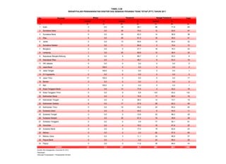 No Provinsi Total
Jumlah % Jumlah % Jumlah %
(1) (2) (3) (4) (5) (6) (7) (8) (9)
1 Aceh 0 0,0 18 28,1 46 71,9 64
2 Sumatera Utara 0 0,0 35 74,5 12 25,5 47
3 Sumatera Barat 0 0,0 24 63,2 14 36,8 38
4 Riau 0 0,0 25 61,0 16 39,0 41
5 Jambi 0 0,0 13 40,6 19 59,4 32
6 Sumatera Selatan 0 0,0 11 84,6 2 15,4 13
7 Bengkulu 0 0,0 5 21,7 18 78,3 23
8 Lampung 1 3,0 20 60,6 12 36,4 33
9 Kepulauan Bangka Belitung 0 0,0 4 66,7 2 33,3 6
10 Kepulauan Riau 0 0,0 7 46,7 8 53,3 15
11 DKI Jakarta 0 0,0 0 0,0 0 0,0 0
12 Jawa Barat 2 100,0 0 0,0 0 0,0 2
13 Jawa Tengah 1 100,0 0 0,0 0 0,0 1
14 DI Yogyakarta 0 0,0 0 0,0 0 0,0 0
15 Jawa Timur 17 100,0 0 0,0 0 0,0 17
16 Banten 0 0,0 0 0,0 0 0,0 0
17 Bali 1 100,0 0 0,0 0 0,0 1
18 Nusa Tenggara Barat 0 0,0 14 77,8 4 22,2 18
19 Nusa Tenggara Timur 0 0,0 9 6,8 123 93,2 132
20 Kalimantan Barat 0 0,0 2 10,5 17 89,5 19
21 Kalimantan Tengah 0 0,0 5 26,3 14 73,7 19
22 Kalimantan Selatan 0 0,0 17 37,8 28 62,2 45
23 Kalimantan Timur 0 0,0 16 40,0 24 60,0 40
24 Sulawesi Utara 0 0,0 5 45,5 6 54,5 11
25 Sulawesi Tengah 0 0,0 4 13,8 25 86,2 29
26 Sulawesi Selatan 0 0,0 30 61,2 19 38,8 49
27 Sulawesi Tenggara 0 0,0 4 4,9 77 95,1 81
28 Gorontalo 0 0,0 4 18,2 18 81,8 22
29 Sulawesi Barat 0 0,0 4 17,4 19 82,6 23
30 Maluku 0 0,0 2 2,4 82 97,6 84
31 Maluku Utara 0 0,0 3 11,1 24 88,9 27
32 Papua Barat 0 0,0 1 4,0 24 96,0 25
33 Papua 0 0,0 5 11,6 38 88,4 43
22 2,2 287 28,7 691 69,1 1.000
Sumber: Biro Kepegawaian, Kemenkes RI, 2012
Keterangan :
Gabungan Pengangkatan + Pengangkatan Kembali
TABEL 5.29
Jumlah
REKAPITULASI PENGANGKATAN DOKTER GIGI SEBAGAI PEGAWAI TIDAK TETAP (PTT) TAHUN 2011
Biasa Terpencil Sangat Terpencil
 