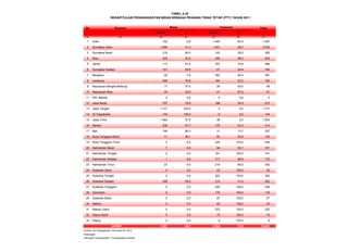 No Provinsi Total
Jumlah % Jumlah %
(1) (2) (3) (4) (5) (6) (7)
1 Aceh 102 6,6 1.445 93,4 1.547
2 Sumatera Utara 1.088 41,3 1.547 58,7 2.635
3 Sumatera Barat 219 60,5 143 39,5 362
4 Riau 202 32,0 430 68,0 632
5 Jambi 113 24,2 353 75,8 466
6 Sumatera Selatan 101 55,5 81 44,5 182
7 Bengkulu 29 7,6 352 92,4 381
8 Lampung 608 76,8 184 23,2 792
9 Kepulauan Bangka Belitung 17 37,0 29 63,0 46
10 Kepulauan Riau 20 32,8 41 67,2 61
11 DKI Jakarta 0 0,0 0 0,0 0
12 Jawa Barat 727 79,6 186 20,4 913
13 Jawa Tengah 1.777 100,0 0 0,0 1.777
14 DI Yogyakarta 144 100,0 0 0,0 144
15 Jawa Timur 1.465 97,5 38 2,5 1.503
16 Banten 239 57,7 175 42,3 414
17 Bali 196 86,3 31 13,7 227
18 Nusa Tenggara Barat 71 46,1 83 53,9 154
19 Nusa Tenggara Timur 0 0,0 445 100,0 445
20 Kalimantan Barat 7 6,9 94 93,1 101
21 Kalimantan Tengah 0 0,0 181 100,0 181
22 Kalimantan Selatan 1 0,6 171 99,4 172
23 Kalimantan Timur 23 9,5 219 90,5 242
24 Sulawesi Utara 0 0,0 22 100,0 22
25 Sulawesi Tengah 0 0,0 382 100,0 382
26 Sulawesi Selatan 308 59,0 214 41,0 522
27 Sulawesi Tenggara 0 0,0 529 100,0 529
28 Gorontalo 0 0,0 176 100,0 176
29 Sulawesi Barat 0 0,0 97 100,0 97
30 Maluku 0 0,0 83 100,0 83
31 Maluku Utara 0 0,0 222 100,0 222
32 Papua Barat 0 0,0 75 100,0 75
33 Papua 0 0,0 6 100,0 6
7.457 48,1 8.034 51,9 15.491
Sumber: Biro Kepegawaian, Kemenkes RI, 2012
Keterangan :
Gabungan Pengangkatan + Pengangkatan Kembali
TABEL 5.30
Jumlah
REKAPITULASI PENGANGKATAN BIDAN SEBAGAI PEGAWAI TIDAK TETAP (PTT) TAHUN 2011
Biasa Terpencil
 