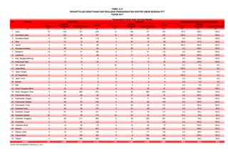 Biasa Terpencil Sangat Terpencil Biasa Terpencil Sangat Terpencil Biasa Terpencil Sangat Terpencil
(1) (2) (3) (4) (5) (6) (7) (8) (9) (10) (11) (12) (13)
1 Aceh 16 139 121 276 14 139 121 274 87,5 100,0 100,0
2 Sumatera Utara 12 134 45 191 12 130 45 187 100,0 97,0 100,0
3 Sumatera Barat 0 70 48 118 0 70 48 118 0,0 100,0 100,0
4 Riau 8 47 12 67 4 43 12 59 50,0 91,5 100,0
5 Jambi 2 51 32 85 2 51 32 85 100,0 100,0 100,0
6 Sumatera Selatan 2 58 4 64 0 58 4 62 0,0 100,0 100,0
7 Bengkulu 14 71 41 126 0 71 41 112 0,0 100,0 100,0
8 Lampung 3 71 11 85 3 71 11 85 100,0 100,0 100,0
9 Kep. Bangka Belitung 0 3 5 8 0 3 5 8 0,0 100,0 100,0
10 Kepulauan Riau 0 18 14 32 0 18 14 32 0,0 100,0 100,0
11 DKI Jakarta 0 0 0 0 32 0 0 32 0,0 0,0 0,0
12 Jawa Barat 1 0 0 1 1 0 0 1 100,0 0,0 0,0
13 Jawa Tengah 0 0 0 0 4 0 0 4 0,0 0,0 0,0
14 DI Yogyakarta 6 0 0 6 6 0 0 6 100,0 0,0 0,0
15 Jawa Timur 0 0 0 0 0 0 0 0 0,0 0,0 0,0
16 Banten 0 0 0 0 6 0 0 6 0,0 0,0 0,0
17 Bali 0 0 0 0 0 0 0 0 0,0 0,0 0,0
18 Nusa Tenggara Barat 14 32 23 69 6 32 23 61 42,9 100,0 100,0
19 Nusa Tenggara Timur 0 90 485 575 0 90 485 575 0,0 100,0 100,0
20 Kalimantan Barat 4 31 60 95 0 31 60 91 0,0 100,0 100,0
21 Kalimantan Tengah 0 85 71 156 0 75 71 146 0,0 88,2 100,0
22 Kalimantan Selatan 0 93 52 145 0 93 52 145 0,0 100,0 100,0
23 Kalimantan Timur 8 69 58 135 0 69 58 127 0,0 100,0 100,0
24 Sulawesi Utara 0 63 84 147 0 51 80 131 0,0 81,0 95,2
25 Sulawesi Tengah 2 81 78 161 0 53 78 131 0,0 65,4 100,0
26 Sulawesi Selatan 32 117 26 175 24 93 24 141 75,0 79,5 92,3
27 Sulawesi Tenggara 0 48 217 265 0 36 205 241 0,0 75,0 94,5
28 Gorontalo 0 71 51 122 0 71 51 122 0,0 100,0 100,0
29 Sulawesi Barat 0 16 59 75 0 16 59 75 0,0 100,0 100,0
30 Maluku 0 6 197 203 0 6 197 203 0,0 100,0 100,0
31 Maluku Utara 0 19 117 136 0 17 117 134 0,0 89,5 100,0
32 Papua Barat 0 5 160 165 0 5 160 165 0,0 100,0 100,0
33 Papua 2 78 349 429 0 54 295 349 0,0 69,2 84,5
126 1.566 2.420 4.112 114 1.446 2.348 3.908 90,5 92,3 97,0
Sumber: Biro Kepegawaian, Kemenkes RI, 2012
TABEL 5.31
No
Jumlah
REKAPITULASI KEBUTUHAN DAN REALISASI PENGANGKATAN DOKTER UMUM SEBAGAI PTT
TAHUN 2011
Kebutuhan
Pengangkatan Bulan April, Juni dan Oktober
Realisasi
Kriteria Kriteria
Persentase Realisasi terhadap Kebutuhan
Kriteria
Jumlah Jumlah
Provinsi
 