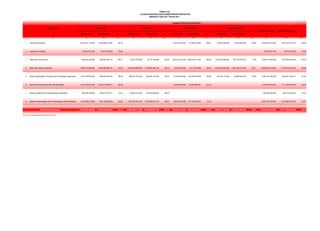 No Unit Eselon I
Alokasi (Rp) Realisasi (Rp) % Alokasi (Rp) Realisasi (Rp) % Alokasi (Rp) Realisasi (Rp) % Alokasi (Rp) Realisasi (Rp) %
(1) (2) (3) (4) (5) (6) (7) (8) (9) (10) (11) (12) (13) (14) (21) (22) (23)
1 Sekretariat Jenderal 2.674.421.773.000 2.291.865.574.385 85,70 125.412.500.000 111.448.633.358 88,87 25.000.000.000 24.562.500.000 98,25 2.824.834.273.000 2.427.876.707.743 85,95
2 Inspektorat Jenderal 88.352.641.000 70.674.219.059 79,99 88.352.641.000 70.674.219.059 79,99
3 Ditjen Bina Gizi dan KIA 540.840.320.000 436.524.355.714 80,71 20.327.676.000 16.710.192.969 82,20 332.674.421.000 299.004.671.342 89,88 1.032.672.969.000 795.169.164.213 77,00 1.926.515.386.000 1.547.408.384.238 80,32
4 Ditjen Bina Upaya Kesehatan 7.835.475.946.000 7.289.089.858.757 93,03 8.248.829.668.000 7.345.964.496.154 89,05 19.800.000.000 17.917.879.888 90,49 2.833.930.000.000 2.542.360.770.076 89,71 18.938.035.614.000 17.195.333.004.875 90,80
5 Ditjen Pengendaliaan Penyakit dan Penyehatan Lingkungan 1.544.189.835.000 900.254.530.326 58,30 509.401.874.000 456.026.743.453 89,52 72.405.423.000 62.250.967.608 85,98 103.184.173.000 85.869.554.754 83,22 2.229.181.305.000 1.504.401.796.141 67,49
6 Ditjen Bina Kefarmasian dan Alat Kesehatan 1.424.578.873.000 1.287.277.299.271 90,36 26.400.000.000 24.662.484.227 93,42 1.450.978.873.000 1.311.939.783.498 90,42
7 Badan Penelitian dan Pengembangan Kesehatan 404.946.758.000 304.610.103.771 75,22 153.852.472.000 139.162.690.903 90,45 558.799.230.000 443.772.794.674 79,42
8 Badan Pengembangan dan Pemberdayaan SDM Kesehatan 1.002.586.219.000 630.143.060.959 62,85 1.764.443.481.000 1.578.594.813.747 89,47 86.702.400.000 67.148.356.014 77,45 2.853.732.100.000 2.275.886.230.720 79,75
15.515.392.365.000 13.210.439.002.242 85,14 10.696.855.171.000 9.536.458.937.226 89,15 663.394.744.000 582.432.992.437 87,80 3.994.787.142.000 3.447.961.989.043 86,31 30.870.429.422.000 26.777.292.920.948 86,74
Sumber: Biro Keuangan dan BMN, Kemenkes RI, 2012
Kementerian Kesehatan
Jumlah Alokasi (Rp) Jumlah Realisasi (Rp)
TABEL 5.33
Kantor Pusat Kantor Daerah Dekonsentrasi Tugas Pembantuan
Anggaran Kementerian Kesehatan
ALOKASI DAN REALISASI KEMENTERIAN KESEHATAN
MENURUT ESELON I TAHUN 2011
%
 