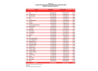 No Provinsi Alokasi (Rp) Realisasi (Rp) %
(1) (2) (3) (4) (5)
1 Aceh 23.585.000.000 21.297.201.276 90,30
2 Sumatera Utara 38.017.500.000 36.599.028.718 96,27
3 Sumatera Barat 18.517.500.000 14.612.866.151 78,91
4 Riau 13.950.000.000 13.861.029.521 99,36
5 Jambi 12.680.000.000 12.195.049.137 96,18
6 Sumatera Selatan 21.830.000.000 21.040.004.884 96,38
7 Bengkulu 12.750.000.000 12.279.174.150 96,31
8 Lampung 19.875.000.000 17.866.444.041 89,89
9 Kepulauan Bangka Belitung 4.355.000.000 2.808.105.750 64,48
10 Kepulauan Riau 4.955.000.000 3.437.554.600 69,38
11 DKI Jakarta 25.575.000.000 17.929.321.550 70,10
12 Jawa Barat 76.875.000.000 60.735.297.468 79,01
13 Jawa Tengah 64.217.500.000 61.114.196.787 95,17
14 DI Yogyakarta 9.075.000.000 8.743.070.971 96,34
15 Jawa Timur 71.012.500.000 60.742.976.788 85,54
16 Banten 16.050.000.000 15.074.465.734 93,92
17 Bali 8.555.000.000 7.686.275.910 89,85
18 Nusa Tenggara Barat 37.250.000.000 30.404.606.175 81,62
19 Nusa Tenggara Timur 77.250.000.000 61.968.061.197 80,22
20 Kalimantan Barat 23.100.000.000 21.722.368.331 94,04
21 Kalimantan Tengah 17.400.000.000 14.058.189.475 80,79
22 Kalimantan Selatan 21.400.000.000 15.194.123.504 71,00
23 Kalimantan Timur 21.730.000.000 12.554.882.681 57,78
24 Sulawesi Utara 17.000.000.000 16.672.430.793 98,07
25 Sulawesi Tengah 16.000.000.000 15.290.264.274 95,56
26 Sulawesi Selatan 41.200.000.000 39.826.490.132 96,67
27 Sulawesi Tenggara 22.700.000.000 22.289.754.050 98,19
28 Gorontalo 7.600.000.000 6.821.781.724 89,76
29 Sulawesi Barat 8.100.000.000 8.004.563.898 98,82
30 Maluku 31.200.000.000 26.238.605.800 84,10
31 Maluku Utara 20.000.000.000 19.543.213.516 97,72
32 Papua Barat 26.500.000.000 25.694.054.308 96,96
33 Papua 74.250.000.000 66.067.668.000 88,98
904.555.000.000 790.373.121.294 87,38
Sumber: Ditjen Bina Gizi dan KIA, Kemenkes RI, 2012
Keterangan :
Data kumulatif sampai dengan 30 Desember 2011
TABEL 5.35
Indonesia
ALOKASI DAN REALISASI BIAYA OPERASIONAL KESEHATAN (BOK)
MENURUT PROVINSI TAHUN 2011
 