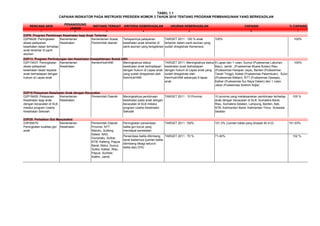 RENCANA AKSI
PENANGGUNG
JAWAB
INSTANSI TERKAIT KRITERIA KEBERHASILAN UKURAN KEBERHASILAN CAPAIAN % CAPAIAN
1 2 3 4 5 6 7
D2P9A26: Peningkatan
akses pelayanan
kesehatan dasar terhadap
anak terlantar di panti
asuhan
Kementerian
Kesehatan
Kementerian Sosial,
Pemerintah daerah
Terlayaninya pelayanan
kesehatan anak terlantar di
panti asuhan yang teregistrasi
TARGET 2011 : 100 % anak
terlantar dalam panti asuhan yang
sudah diregistrasi Kemensos
100% 100%
D2P13A37: Peningkatan
akses pelayanan
kesehatan dasar kepada
anak berhadapan dengan
hukum di Lapas anak
Kementerian
Kesehatan
KemenHukHAM Meningkatnya status
kesehatan anak berhadapan
dengan hukum di Lapas anak
yang sudah diregistrasi oleh
KemHukHAM
TARGET 2011: Meningkatnya status
kesehatan anak berhadapan
dengan hukum di Lapas anak yang
sudah diregistrasi oleh
KemHukHAM sebanyak 9 lapas
anak
9 Lapas dan 1 rutan; Sumut (Puskesmas Labuhan
Batu), Jambi , (Puskesmas Muara Bulian) Riau
(Puskesmas Harapan Jaya), Banten (Puskesmas
Tanah Tinggi), Kalsel (Puskesmas Pelambuan), Sulut
(Puskesmas Matani), NTT (Puskesmas Oesapa),
Kalbar (Puskesmas Sui Raya Dalam) dan 1 rutan:
Jabar (Puskesmas Ibrahim Adjie)
100%
D2P19A50: Pelayanan
Kesehatan bagi anak
dengan kecacatan di SLB
melalui program Usaha
Kesehatan Sekolah
Kementerian
Kesehatan
Pemerintah Daerah Meningkatnya pembinaan
kesehatan pada anak dengan
kecacatan di SLB melalui
program Usaha Kesehatan
Sekolah
TARGET 2011 : 10 Provinsi 10 provinsi yang melaksanakan pembinaan terhadap
anak dengan kecacatan di SLB: Sumatera Barat,
Riau, Sumatera Selatan, Lampung, Banten, Bali,
NTB, Kalimantan Barat, Kalimantan Timur, Sulawesi
Selatan
100 %
Peningkatan persentase
balita gizi buruk yang
mendapat perawatan
TARGET 2011: 100%. 101,3% (Jumlah balita yang dirawat 40.412) 101,03%
Persentase balita ditimbang
berat badannya (jumlah balita
ditimbang dibagi seluruh
balita atau D/S)
TARGET 2011 : 70 % 71,40% 102 %
CAPAIAN INDIKATOR PADA INSTRUKSI PRESIDEN NOMOR 3 TAHUN 2010 TENTANG PROGRAM PEMBANGUNAN YANG BERKEADILAN
TABEL 1.1
D2P19 Pelayanan Kesehatan Anak dengan Kecacatan
D2P9: Program Pembinaan Kesehatan bagi Anak Terlantar
D2P13: Program Perlindungan dan Kesehatan Kesejahteraan Sosial ABH
D3P29: Perbaikan Gizi Masyarakat
D3P29A75:
Peningkatan kualitas gizi
anak
Kementerian
Kesehatan
Pemerintah Daerah
Provinsi: NTT,
Maluku, Sulteng,
Kalsel, NAD,
Gorontalo, Sulbar,
NTB, Kalteng, Papua
Barat, Malut, Sumut,
Sultra, Kalbar, Riau,
Papua, Sumbar,
Kaltim, Jambi
 