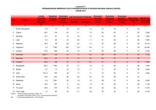 Jumlah
Penduduk
Kepadatan
Penduduk
Persentase
Penduduk di
Persentase
Penduduk
Persentase
Penduduk
Persentase
Penduduk Angka Beban GNI PPP per
No Negara (Juta Jiwa)
Pertengahan
2012
(per Km²) Daerah
Perkotaan 1990-2010 2010-2030
Usia 0-14
Tahun
Usia 15 - 64
Tahun
Usia 65 Tahun
Ke Atas
Tanggungan
(%)
kapita (US$)
Tahun 2010
(1) (2) (3) (4) (5) (6) (7) (8) (9) (10) (11)
1 Brunei Darussalam 0,4 71 72 2,3 1,3 27 70 3 43 -
2 Filipina 95,7 319 63 2,1 1,5 36 60 4 67 3.540
3 Kamboja 14,7 81 20 2,0 1,0 33 63 4 59 1.820
4 Laos 6,3 26 27 2,0 1,1 41 55 4 82 2.200
5 Malaysia 28,9 88 64 2,2 1,4 30 65 5 54 13.710
6 Singapura 5,2 7.565 100 2,6 0,8 17 74 9 35 49.780
7 Vietnam 87,9 265 30 1,3 0,7 25 68 7 47 2.790
8 Indonesia 238,2 * 125 43 1,3 0,8 28 66 6 52 3.720
9 Myanmar 54,0 80 31 1,0 0,6 28 67 5 49 -
10 Thailand 69,5 135 31 1,0 0,3 21 70 9 43 7.640
11 Bangladesh 150,7 1.046 25 1,7 1,0 31 64 5 56 1.550
12 Bhutan 0,7 15 33 1,3 1,1 31 64 5 56 5.290
13 India 1241,3 378 29 1,7 1,1 33 62 5 61 3.280
14 Korea Utara 24,5 203 60 0,9 0,4 23 68 9 47 -
15 Maladewa 0,3 1.091 35 1,8 1,0 28 67 5 49 5.250
16 Nepal 30,5 207 17 2,3 1,4 37 59 4 69 1.180
17 Sri Lanka 20,9 318 15 0,9 0,5 26 68 6 47 4.720
18 Timor Leste 1,2 80 22 2,1 2,9 45 52 3 92 4.730
Sumber : - World Population Data Sheet, USAID, 2011
- The State of The Worlds Children, 2012 : Laju pertumbuhan penduduk
Ket: *) Hasil sensus penduduk 2010 : 237.6 juta jiwa
PERBANDINGAN BEBERAPA DATA KEPENDUDUKAN DI NEGARA-NEGARA ASEAN & SEARO
TAHUN 2011
Laju Pertumbuhan Penduduk
Lampiran 6.1
 