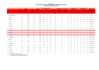 Peringkat
Indeks
Pembangunan Peringkat
Indeks
Pembangunan Total Fertility
Angka Kelahiran
Kasar
Angka Kematian
Kasar
Angka Kematian
Maternal (per
No Negara IPM dunia Manusia IPM dunia Manusia
L P L+P
Rate (TFR) per 1000
Penduduk
per 1000
Penduduk
L P L+P L P L+P
100.000 lahir hidup)
2008
(1) (2) (4) (5) (4) (5) (6) (7) (8) (9) (10) (11) (12) (13) (14) (15) (16) (17) (18)
1 Brunei Darussalam 37 0,805 33 0,838 77 80 78 1,7 16 3 6 5 5 7 6 7 21 [13 - 34]
2 Filipina 97 0,638 112 0,644 65 72 68 3,2 25 6 29 23 26 36 30 33 94 [61 - 140]
3 Kamboja 124 0,494 139 0,523 60 64 62 3,0 26 8 75 61 68 95 80 88 290 [180 - 480]
4 Laos 122 0,497 138 0,524 64 69 65 3,9 31 8 52 40 46 62 55 59 580 [320 - 1000]
5 Malaysia 57 0,744 61 0,761 72 77 74 2,6 21 5 6 5 6 7 5 6 31 [14 - 68]
6 Singapura 27 0,846 26 0,866 79 84 81 1,2 9 4 3 2 2 3 2 3 9 [8 - 10]
7 Vietnam 113 0,572 128 0,593 70 76 73 2,0 17 7 19 20 19 25 23 24 56 [27 - 120]
8 Indonesia 108 0,600 124 0,617 69 74 71 * 2,3 19 6 33 27 30 * 42 35 39 * 240 [140 - 380] *
9 Myanmar 132 0,451 149 0,483 62 67 64 2,3 20 8 61 47 54 79 63 71 240 [140 - 410]
Lampiran 6.2
ANGKA KELAHIRAN, ANGKA KEMATIAN, DAN INDEKS PEMBANGUNAN MANUSIA
Usia Harapan Hidup Waktu
Lahir
Angka Kematian Balita
(AKABA)
DI NEGARA-NEGARA ASEAN & SEARO
2011 20102010 2009
Angka Kematian Bayi
(AKB)
9 Myanmar 132 0,451 149 0,483 62 67 64 2,3 20 8 61 47 54 79 63 71 240 [140 - 410]
10 Thailand 92 0,654 103 0,682 70 77 74 1,6 12 7 13 10 12 15 12 13 48 [32 - 68]
11 Bangladesh 129 0,469 146 0,500 68 69 69 2,4 22 6 44 39 41 53 51 52 340 [170 - 660]
12 Bhutan - - 141 0,522 68 69 69 2,6 22 8 57 48 52 84 73 79 200 [110 - 370]
13 India 119 0,519 134 0,547 63 65 64 2,6 23 7 50 51 50 62 70 66 230 [150 - 350]
14 Korea Utara - - - - 64 72 68 2,0 15 9 28 25 26 35 31 33 250 [84 - 690]
15 Maladewa 107 0,602 109 0,661 73 74 73 2,4 23 4 12 10 11 14 11 13 37 [21 - 64]
16 Nepal 138 0,428 157 0,458 67 68 68 2,9 25 6 38 39 39 49 48 48 380 [210 -650]
17 Sri Lanka 91 0,658 97 0,691 71 78 74 2,3 18 6 15 11 13 18 13 16 39 [26 - 57]
18 Timor Leste 120 0,502 147 0,495 61 62 62 5,7 40 10 54 42 48 64 49 56 370 [150 - 860]
Sumber : - World Population Data Sheet, USAID, 2011
- Human Development Report 2011: Indeks Pembangunan Manusia
- World Health Statistics 2011 WHO: AKABA, Angka kematian maternal
 