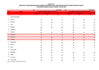 No Negara
Perkotaan Perdesaan Total Perkotaan Perdesaan Total
(1) (2) (3) (4) (5) (6) (7) (8)
1 Brunei Darussalam
- - - - - -
2 Filipina
93 87 91 80 69 76
3 Kamboja
81 56 61 67 18 29
4 Laos
72 51 57 86 38 53
5 Malaysia
100 99 100 96 95 96
6 Singapura
100 - 100 100 - 100
7 Vietnam
99 92 94 94 67 75
8 Indonesia
89 71 80 67 36 52
9 Myanmar
75 69 71 86 79 81
10 Thailand
99 98 98 95 96 96
11 Bangladesh
85 78 80 56 52 53
12 Bhutan
99 88 92 87 54 65
13 India
96 84 88 54 21 31
14 Korea Utara
100 100 100 - - -
15 Maladewa
99 86 91 100 96 98
16 Nepal
93 87 88 51 27 31
17 Sri Lanka
98 88 90 88 92 91
18 Timor Leste
86 63 69 76 40 50
Sumber : The State of The Worlds Children, 2012
PENDUDUK YANG MENGGUNAKAN SUMBER AIR BERSIH DAN YANG MENGGUNAKAN SARANA SANITASI SEHAT
DI NEGARA-NEGARA ASEAN & SEARO TAHUN 2008
(%) Penduduk
Yang Menggunakan Sumber Air Bersih
(%) Penduduk
Yang Menggunakan Sarana Sanitasi Sehat
Lampiran 6.3
 