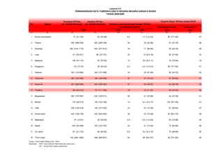 No Negara
Prevalensi TB Paru
per 100.000 Penduduk
Insidens TB Paru
per 100.000 Penduduk
Case Detection Rate Succes Rate
2008 2009 2009 2008
(1) (2) (3) (4) (6) (7) (8) (9)
1 Brunei Darussalam 72 [21-124] 60 [53-69] 4,2 1,7 [1,4-2,2] 89 [77-100] 87
2 Filipina 520 [486-554] 280 [228-338] 52 35 [23-49] 57 [47-70] 88
3 Kamboja 693 [316-1115] 442 [377-512] 79 71 [50-95] 60 [52-70] 95
4 Laos 131 [54-221] 89 [72-107] 32 12 [6,8-19] 68 [57-84] 93
5 Malaysia 109 [47-173] 83 [75-90] 15 8,6 [6,4-11] 76 [70-84] 78
6 Singapura 43 [13-74] 36 [32-42] 2,5 2,3 [1,9-3,0] 89 [77-100] 81
7 Vietnam 333 [143-580] 200 [151-256] 34 36 [21-56] 54 [42-72] 92
8 Indonesia 285 [120-482] 189 [154-228] 27 27 [16-41] 67 [56-83] 91
9 Myanmar 597 [266-995] 404 [328-487] 57 59 [36-87] 64 [53-78] 85
10 Thailand 189 [84-315] 137 [111-165] 19 18 [11-27] 69 [57-85] 82
11 Bangladesh 425 [197-697] 225 [183-271] 50 51 [37-68] 44 [37-54] 91
12 Bhutan 179 [46-313] 158 [132-186] 15 8,3 [4,5-17] 100 [87-120] 91
13 India 249 [105-419] 168 [137-202] 23 23 [14-36] 67 [56-83] 87
14 Korea Utara 423 [126-739] 345 [294-400] 39 25 [13-45] 93 [80-110] 89
15 Maladewa 47 [14-81] 39 [33-45] 2,9 2,6 [1,4-4,6] 83 [72-96] 45
16 Nepal 240 [97-408] 163 [133-197] 22 21 [13-24] 73 [60-89] 89
17 Sri Lanka 101 [41-172] 66 [54-80] 9,6 9,2 [5,3-15] 70 [58-85] 85
18 Timor Leste 744 [294-1285] 498 [406-601] 83 66 [36-107] 84 [70-100] 85
Sumber : World Health Statistics 2011, WHO
Keterangan : - CDR = Case Detection Rate (Penemuan kasus baru)
- SR = Succes Rate (Angka kesembuhan)
Lampiran 6.4
PERBANDINGAN DATA TUBERKULOSIS DI NEGARA-NEGARA ASEAN & SEARO
TAHUN 2008/2009
Proporsi Kasus TB Paru melalui DOTS
2009
Kematian yang berhubungan dengan TB Paru
per 100.000 Penduduk
 