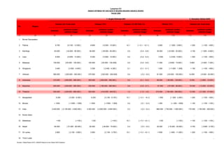 No Negara
Estimasi
(estimasi rendah –
estimasi tinggi)
Estimasi
(estimasi rendah –
estimasi tinggi)
Estimasi
(estimasi rendah –
estimasi tinggi)
Estimasi
(estimasi rendah –
estimasi tinggi)
Estimasi
(estimasi rendah –
estimasi tinggi)
(1) (2) (3) (4) (5) (6) (7) (8) (9) (10) (11) (12)
1 Brunei Darussalam … … … … … … … … … …
2 Filipina 8.700 [ 6.100 - 13.000 ] 8.600 [ 6.000 - 13.000 ] <0,1 [ < 0,1 - <0,1 ] 2.600 [ 1.800 - 3.900 ] < 200 [ <100 - <500 ]
3 Kamboja 63.000 [ 42.000 - 90.000 ] 56.000 [ 38.000 - 82.000 ] 0,5 [ 0,4 - 0,8 ] 35.000 [ 23.000 - 52.000 ] 3 100 [ 1.000 - 5.600 ]
4 Laos 8.500 [ 6.000 - 13.000 ] 8.300 [ 5.800 - 12.000 ] 0,2 [ 0,2 - 0,4 ] 3 500 [ 2.400 - 5.500 ] < 200 [ <100 - <500 ]
5 Malaysia 100.000 [ 83.000 - 120.000 ] 100.000 [ 83.000 - 120.000] 0,5 [ 0,4 - 0,6 ] 11.000 [ 8.600 - 15.000 ] 5.800 [ 4.500 - 7.200 ]
6 Singapura 3.400 [ 2.500 - 4.400 ] 3.300 [ 2.400 - 4.300 ] 0,1 [ 0,1 - 0,1 ] 1.000 [ <1.000 - 1.300] < 100 [ <100 - <500 ]
7 Vietnam 280.000 [ 220.000 - 350.000 ] 270.000 [ 220.000 - 350.000] 0,4 [ 0,3 - 0,5 ] 81.000 [ 63.000 - 100.000 ] 14.000 [ 9.500 - 20.000 ]
8 Indonesia 310.000 [ 200.000 - 460.000 ] 300.000 [ 200.000 - 460.000 ] 0,2 [ 0,1 - 0,3 ] 88.000 [ 58.000 - 130.000 ] 8.300 [ 3.800 - 15.000 ]
9 Myanmar 240.000 [ 200.000 - 290.000 ] 230.000 [ 190.000 - 280.000 ] 0,6 [ 0,5 - 0,7 ] 81 000 [ 67.000 - 96.000 ] 18 000 [ 13.000 - 23.000 ]
10 Thailand 530.000 [ 420.000 - 660.000 ] 520.000 [ 410.000 - 640.00 ] 1,3 [ 1,0 - 1,6 ] 210.000 [ 160.000 - 260.000 ] 12 000 [ 21.000 - 37.000 ]
11 Bangladesh 6.300 [ 5.200 - 8.300 ] 6.200 [ 5.100 - 8.100 ] <0,1 [ < 0,1 - <0,1] 1.900 [ 1.500 - 2.400 ] < 200 [ <100 - <500 ]
12 Bhutan < 1000 [ <1000 - 1.500] < 1000 [ <1000 - 1.500] 0,2 [ 0,1 - 0,3 ] < 500 [ < 200 - <500] < 100 [ <100 - <100 ]
13 India 2.400.000 [ 2.100.000 - 2.800.000 ] 2.300.000 [ 2.000.000 - 2.600.000 ] 0,3 [ 0,3 - 0,4 ] 880.000 [ 730.000 - 1.000.000 ] 170 000 [ 150.000 - 200.000 ]
14 Korea Utara … … … … … … … … … …
15 Maladewa <100 [ <100 ] <100 [ <100 ] <0,1 [ < 0,1 -<0,1 ] <100 [ <100 ] < 100 [ <100 - <100 ]
16 Nepal 64.000 [ 51.000 - 80.000 ] 60.000 [ 48.000 - 75.000 ] 0,4 [ 0,3 - 0,5 ] 20.000 [ 16.000 - 25.000 ] 4.700 [ 3.800 - 5.700 ]
17 Sri Lanka 2.800 [ 2.100 - 3.800 ] 2.800 [ 2.100 - 3.700 ] <0,1 [ < 0,1 -<0,1 ] <1000 [ <500 - <1.000 ] < 200 [ <100 - <500 ]
18 Timor Leste … … … … … … … … … …
Sumber: Global Report 2010, UNAIDS Report on the Global AIDS Epidemic
Lampiran 6.5
2. Kematian Akibat AIDS
ANGKA ESTIMASI HIV DAN AIDS DI NEGARA-NEGARA ASEAN & SEARO
Dewasa dan Anak-anak Dewasa (15+) Dewasa (15–49) Rate (%) Wanita (15+)
1. Angka Estimasi HIV
Dewasa dan Anak-anak
TAHUN 2009
 