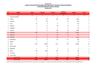 (1) (2) (3) (4) (5) (6) (7) (8)
1 Brunei Darussalam 0 1 0 0 0 0
2 Filipina 107 62 1140 126 6368 0
3 Kamboja 3 372 - 19 1156 0
4 Laos 34 6 14 7 153 0
5 Malaysia 3 41 28 10 73 0
6 Singapura 0 8 0 0 50 0
7 Vietnam 6 81 196 35 2.809 0
8 Indonesia 385 - 137 137 16.529 0
9 Myanmar 4 0 96 19 190 0
10 Thailand 65 6 172 4 2.534 0
11 Bangladesh 27 17 710 117 788 0
12 Bhutan 0 0 - 0 97 0
13 India 3.123 38.493 1.574 373 29.808 43
14 Korea Utara - 80 - - - 0
15 Maladewa 0 0 0 0 0 0
16 Nepal 146 2.293 547 13 190 6
17 Sri Lanka 0 2 11 1 79 0
18 Timor Leste 0 0 9 7 50 -
607 577 1.783 357 29.862 0
3.750 40.891 3.256 671 50.265 49
Sumber : WHO vaccine-preventable diseases monitoring system, 2011 global summary (27 September 2011 updated: http://apps.who.int/immunization_monitoring/en/globalsummary/countryprofileselect.cfm)
Lampiran 6.6
A S E A N
S E A R O
JUMLAH KASUS PENYAKIT MENULAR YANG DAPAT DICEGAH DENGAN IMUNISASI
TAHUN 2010
Difteri TetanusNo Negara Pertusis Campak Polio
DI NEGARA-NEGARA ASEAN & SEARO
Tetanus
Neonatorum
 