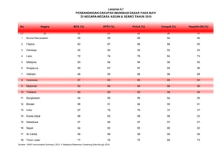 No Negara BCG (%) DPT3 (%) Polio3 (%) Campak (%) Hepatitis B3 (%)
(1) (2) (3) (4) (5) (6) (7)
1 Brunei Darussalam 95 95 99 94 96
2 Filipina 90 87 86 88 85
3 Kamboja 94 92 92 93 92
4 Laos 72 74 76 64 74
5 Malaysia 99 94 94 96 95
6 Singapura 99 97 97 95 96
7 Vietnam 94 93 94 98 88
8 Indonesia 97 83 93 89 83
9 Myanmar 93 90 90 88 90
10 Thailand 99 99 99 98 98
11 Bangladesh 94 95 95 94 95
12 Bhutan 96 91 92 95 91
13 India 87 72 70 74 37
14 Korea Utara 98 93 99 99 93
15 Maladewa 97 96 97 97 97
16 Nepal 94 82 83 86 82
17 Sri Lanka 99 99 99 99 99
18 Timor Leste 71 72 72 66 72
Sumber : WHO Immunization Summary, 2012: A Statistical Reference Containing Data through 2010
PERBANDINGAN CAKUPAN IMUNISASI DASAR PADA BAYI
DI NEGARA-NEGARA ASEAN & SEARO TAHUN 2010
Lampiran 6.7
 