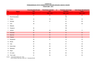 No Negara
Persentase KB aktif pada
PUS
Pemeriksaan antenatal (4
kali)
Persalinan oleh tenaga
kesehatan
Anak dengan ASI eksklusif (6
bulan)
2011 2000 - 2010 2000 - 2010 2000 - 2010
(1) (2) (3) (4) (5) (6)
1 Brunei Darussalam - - 100 -
2 Filipina 34 78 62 34
3 Kamboja 35 27 44 66
4 Laos 29 - 20 26
5 Malaysia - - 100 -
6 Singapura 55 - 100 -
7 Vietnam 68 29 88 17
8 Indonesia 57 82 73 32
9 Myanmar 38 43 37 31
10 Thailand 77 80 99 15
11 Bangladesh 48 21 18 43
12 Bhutan 65 - 72 10
13 India 47 50 47 46
14 Korea Utara 58 95 97 65
15 Maladewa 27 85 95 48
16 Nepal 44 29 19 53
17 Sri Lanka 53 93 99 76
18 Timor Leste 21 55 30 52
Sumber : - World Health Statistics 2011, WHO
- World Population Data Sheet, USAID, 2011 : Persentase KB aktif
PERBANDINGAN UPAYA KESEHATAN DI NEGARA-NEGARA ASEAN & SEARO
TAHUN 2000 - 2010
Lampiran 6.8
 