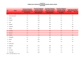 No Negara
Persentase Keseluruhan
Pengeluaran di Bidang
Kesehatan terhadap Produk
Domestik Bruto
Persentase Pengeluaran
Pemerintah di Bidang
Kesehatan terhadap
Seluruh Pengeluaran di
Bidang Kesehatan
Persentase Pengeluaran
Sektor Swasta di Bidang
Kesehatan terhadap
Seluruh Pengeluaran di
Bidang Kesehatan
Persentase Pengeluaran
Pemerintah di Bidang
Kesehatan terhadap
Seluruh Pengeluaran
Pemerintah
Pengeluaran per Kapita di
Bidang Kesehatan Oleh
Pemerintah (PPP int. $)
(1) (2) (3) (4) (5) (6) (7)
1 Brunei Darussalam 2,3 85,5 14,5 7,0 967
2 Filipina 3,7 34,7 65,3 6,1 45
3 Kamboja 5,7 23,8 76,2 9,0 28
4 Laos 4,0 17,6 82,4 3,7 15
5 Malaysia 4,3 44,1 55,9 6,9 274
6 Singapura 3,3 34,1 65,9 7,8 625
7 Vietnam 7,2 38,5 61,5 9,3 77
8 Indonesia 2,3 54,4 45,6 6,2 49
9 Myanmar 2,3 7,5 92,5 0,7 2
10 Thailand 4,1 74,3 25,7 14,2 244
11 Bangladesh 3,3 31,4 68,6 7,4 14
12 Bhutan 5,5 82,5 17,5 13,0 217
13 India 4,2 32,4 67,6 4,4 40
14 Korea Utara - - - - -
15 Maladewa 13,7 61,2 38,8 13,8 470
16 Nepal 6,0 37,7 62,3 11,3 25
17 Sri Lanka 4,1 43,7 56,3 7,9 82
18 Timor Leste 13,9 82,9 17,1 11,9 93
Sumber : World Health Statistics 2011, WHO
PEMBIAYAAN KESEHATAN DI NEGARA-NEGARA ASEAN & SEARO
TAHUN 2008
Lampiran 6.9
 