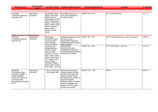 RENCANA AKSI
PENANGGUNG
JAWAB
INSTANSI TERKAIT KRITERIA KEBERHASILAN UKURAN KEBERHASILAN CAPAIAN % CAPAIAN
1 2 3 4 5 6 7
D3P34A86:
Peningkatan pelayanan
kesehatan anak
Kementerian
Kesehatan
Kementerian Dalam
Negeri, Pemerintah
Daerah Provinsi
diprioritaskan di: NAD,
Sumut, Papua Barat,
Maluku, Jambi, Kalsel,
Papua, Kalbar, Babel,
Sulsel, Gorontalo,
Malut, Sulteng,
Sumbar, Sumsel,
Sulbar
Persentase anak usia 0-11
bulan yang mendapatkan
imunisasi campak
TARGET 2011: 85 % 85,1% (3.850.091 bayi) 100,1 %
D3P35A87:
Peningkatan pelayanan
kesehatan ibu
Kementerian
Kesehatan
Persentase puskesmas rawat
inap yang mampu
melaksanakan Pelayanan
Obstetrik Neonatal Emergensi
Dasar (PONED)
TARGET 2011: 70% 90,7% (Puskesmas Poned = 2.047 Puskesmas) 129,63 %
Persentase RS
kabupaten/kota yang
melaksanakan Pelayanan
Obstetrik Neonatal Emergensi
Komprehensif (PONEK)
TARGET 2011: 85% 87,7% (RS PONEK = 389 RS) 103,18%
D3P35A89:
Penempatan tenaga
kesehatan strategis di
fasilitas kesehatan,
terutama di Puskesmas
dan Rumah Sakit
Kabupaten/Kota (Program
2011)
Kementerian
Kesehatan
Kemen PAN & RB,
Kemendagri, BKN
Persentase penempatan
tenaga kesehatan strategis
terutama dokter bidan dan
perawat di daerah-daerah
sesuai kebutuhan terutama di
daerah bermasalah
kesehatan (DBK) dan daerah
terpencil, perbatasan dan
kepulauan (DTPK), sesuai
formasi yang tersedia
TARGET 2011 : 30% 60,68% 202,3 %
D3P35: Penurunan Angka Kematian Ibu
Kemendagri,
Pemerintah daerah
provinsi terutama
provinsi dengan
angka pertolongan
persalinan oleh
tenaga kesehatan
terlatih di bawah
angka rata-rata
nasional (<77,37%)
yaitu : Maluku, Malut,
Sulbar, Sultra, Papua,
NTT, Kalbar, Papua
Barat, Sulteng,
Gorontalo, Kalteng,
Sulsel, Jabar, Sumsel,
NTB, Kalsel, Lampung
 
