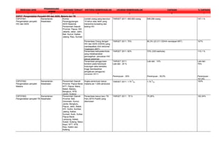 RENCANA AKSI
PENANGGUNG
JAWAB
INSTANSI TERKAIT KRITERIA KEBERHASILAN UKURAN KEBERHASILAN CAPAIAN % CAPAIAN
1 2 3 4 5 6 7
D3P37A91:
Pengendalian penyakit
HIV dan AIDS
Kementerian
Kesehatan
Komisi
Penanggulangan
AIDS Nasional,
Pemerintah Daerah
Provinsi: Papua, DKI
Jakarta, Jabar, Jatim,
Bali, Sumut, Kalbar,
Jateng, Riau, Sumsel
Jumlah orang yang berumur
15 tahun atau lebih yang
menerima konseling dan
testing HIV
TARGET 2011: 400.000 orang 548.256 orang 137,1 %
Persentase Orang dengan
HIV dan AIDS (ODHA) yang
mendapatkan Anti retroviral
Treatment (ART)
TARGET 2011: 75% 80,3% (23.311 ODHA mendapat ART) 107%
Persentase kabupaten/kota
yang melaksanakan
pencegahan penularan HIV
sesuai pedoman
TARGET 2011: 60% 72% (335 kab/kota) 115,1 %
Persentase penggunaan
kondom pada kelompok
hubungan seks beresiko
tinggi (berdasarkan
pengakuan pengguna)
(program 2011)
TARGET 2011:
Laki-laki : 20 %
Laki-laki : 14% Laki-laki :
70%
Perempuan : 35% Perempuan : 35,5% Perempuan :
101,5%
D3P37A92:
Pengendalian penyakit
Malaria
Kementerian
Kesehatan
Pemerintah Daerah
Provinsi: Papua Barat,
NTT, Papua, Malut,
Babel, Maluku,
Bengkulu, NTB,
Jambi, Sulteng
Angka penemuan kasus
malaria per 1,000 penduduk
TARGET 2011: 1.75
0
/oo 1,75
0
/oo 100%
D3P37A93:
Pengendalian penyakit TB
Kementerian
Kesehatan
Pemerintah Daerah
Provinsi: Bali,
Gorontalo, Sumut,
Jambi, Bengkulu,
Papua, Jatim, Babel,
DIY, Sultra, Sumbar,
Jateng, Kalbar,
Sumsel, Aceh, Sulbar,
Papua Barat,
Lampung, Kalsel,
Sulsel, Sulteng, Malut,
Kepri, NTT, NTB,
Riau, Kaltim dan
Kalteng
Persentase kasus baru TB
Paru (BTA Positif) yang
ditemukan
TARGET 2011 : 75 % 75.26%. 100,34%
D3P37: Pengendalian Penyakit HIV dan AIDS, Malaria dan TB
 
