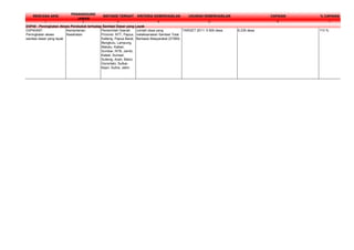 RENCANA AKSI
PENANGGUNG
JAWAB
INSTANSI TERKAIT KRITERIA KEBERHASILAN UKURAN KEBERHASILAN CAPAIAN % CAPAIAN
1 2 3 4 5 6 7
D3P40A97:
Peningkatan akses
sanitasi dasar yang layak
Kementerian
Kesehatan
Pemerintah Daerah
Provinsi: NTT, Papua,
Kalteng, Papua Barat,
Bengkulu, Lampung,
Maluku, Kalbar,
Sumbar, NTB, Jambi,
Kalsel, Sumsel,
Sulteng, Aceh, Malut,
Gorontalo, Sulbar,
Kepri, Sultra, Jatim
Jumlah desa yang
melaksanakan Sanitasi Total
Berbasis Masyarakat (STBM)
TARGET 2011: 5.500 desa 6.235 desa 113 %
D3P40 : Peningkatan Akses Penduduk terhadap Sanitasi Dasar yang Layak
 
