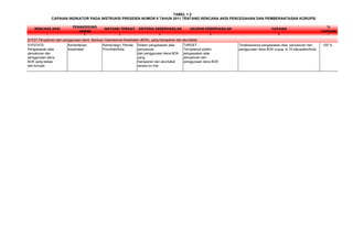 RENCANA AKSI
PENANGGUNG
JAWAB
INSTANSI TERKAIT KRITERIA KEBERHASILAN UKURAN KEBERHASILAN CAPAIAN
%
CAPAIAN
1 2 3 4 5 6 7
S1P27A75:
Pengawasan atas
penyaluran dan
penggunaan dana
BOK yang bebas
dari korupsi
Kementerian
Kesehatan
Kemendagri, Pemda
Prov/Kab/Kota
Sistem pengawasan atas
penyaluran
dan penggunaan dana BOK
yang
transparan dan akuntabel
secara on line
TARGET :
Terciptanya sistem
pengawasan atas
penyaluran dan
penggunaan dana BOK
Terlaksananya pengawasan atas penyaluran dan
penggunaan dana BOK online di 15 kabupaten/kota
100 %
S1P27 Penyaluran dan penggunaan dana Bantuan Operasional Kesehatan (BOK) yang transparan dan akuntabel
TABEL 1.2
CAPAIAN INDIKATOR PADA INSTRUKSI PRESIDEN NOMOR 9 TAHUN 2011 TENTANG RENCANA AKSI PENCEGAHAN DAN PEMBERANTASAN KORUPSI
 