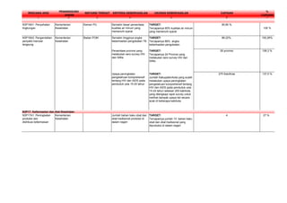 RENCANA AKSI
PENANGGUNG
JAWAB
INSTANSI TERKAIT KRITERIA KEBERHASILAN UKURAN KEBERHASILAN CAPAIAN
%
CAPAIAN
1 2 3 4 5 8 7
N3P16A1: Penyehatan
lingkungan
Kementerian
Kesehatan
Kemen PU Semakin besar persentase
kualitas air minum yang
memenuhi syarat
TARGET:
Tercapainya 90% kualitas air minum
yang memenuhi syarat
90,80 %
100 %
N3P16A2: Pengendalian
penyakit menular
langsung
Kementerian
Kesehatan
Badan POM Semakin tingginya angka
keberhasilan pengobatan TB
TARGET:
Tercapainya 86% angka
keberhasilan pengobatan
86.22%. 100,26%
Persentase provinsi yang
melakukan sero survey HIV
dan Sifilis
TARGET:
Tercapainya 24 Provinsi yang
melakukan sero survey HIV dan
Sifilis
26 provinsi 108,3 %
Upaya peningkatan
pengetahuan komprehensif
tentang HIV dan AIDS pada
penduduk usia 15-24 tahun
TARGET:
Jumlah Kabupaten/kota yang sudah
melakukan upaya peningkatan
pengetahuan komprehensif tentang
HIV dan AIDS pada penduduk usia
15-24 tahun sebesar 200 kab/kota,
yang dilengkapi rapid survey untuk
melihat dampak upaya tsb secara
acak di beberapa kab/kota
275 Kab/Kota 137,5 %
N3P17A1: Peningkatan
produksi dan
distribusi kefarmasian
Kementerian
Kesehatan
Jumlah bahan baku obat dan
obat tradisional produksi di
dalam negeri
TARGET:
Tercapainya jumlah 15 bahan baku
obat dan obat tradisional yang
diproduksi di dalam negeri
4 27 %
N3P17: Kefarmasian dan Alat Kesehatan
 