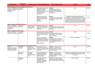 RENCANA AKSI
PENANGGUNG
JAWAB
INSTANSI TERKAIT KRITERIA KEBERHASILAN UKURAN KEBERHASILAN CAPAIAN
%
CAPAIAN
1 2 3 4 5 8 7
N3P18A1: Standardisasi,
sertifikasi, dan pendidikan
berkelanjutan SDM
Kesehatan
Kementerian
Kesehatan
Meningkatnya jumlah SDM
kesehatan di fasilitas
kesehatan yang telah
ditingkatkan kemampuannya
melalui pendidikan
berkelanjutan
TARGET:
Terlaksananya pendidikan
berkelanjutan bagi 8000 SDM
kesehatan melalui pendidikan
berkelanjutan
8274 103,43 %
Semakin meningkatnya
persentase profesi tenaga
kesehatan yang memiliki
standar
kompetensi
TARGET:
Tercapainya 55% profesi tenaga
kesehatan yang memiliki standar
kompetensi
Penetapan standar kompetensi sebanyak 9
(kumulatif) dari 16 profesi tenaga kesehatan. Tahun
2010 = 6 standar kompetensi, tahun 2011 = 3 standar
kompetensi (standar profesi promotor & pendidik
kesehatan (PPKMI), standar profesi psikolog klinik
(IPK), standar profesi entomolog kesehatan (PEKI)
100 %
N3P20A1: Peningkatan
ketersediaan obat publik
dan perbekalan
kesehatan
Kementerian
Kesehatan
Pemda Terkait, Badan
POM atau Balai
Besar/Balai POM
Meningkatnya persentase
ketersediaan obat dan vaksin
yang aman, bermutu dan
berkhasiat
TARGET:
Tercapainya 85% ketersediaan obat
dan vaksin yang aman bermutu dan
berkhasiat
87 % 102 %
N3P21A1: Pembinaan
upaya kesehatan rujukan
Kementerian
Kesehatan
Semakin banyak jumlah kota
di Indonesia yang memiliki RS
standar kelas dunia (world
class )
TARGET:
Tercapainya 2 kota di Indonesia
yang memiliki RS standar kelas
dunia (world class )
2 kota
100 %
Semakin meningkatnya
persentase RS Pemerintah
menyelenggarakan pelayanan
rujukan bagi Orang dengan
HIV
dan AIDS (ODHA)
TARGET:
Tercapainya 70% RS Pemerintah
menyelenggarakan pelayanan
rujukan bagi Orang dengan HIV dan
AIDS (ODHA)
70% (311 Rumah Sakit)
100 %
Kementerian
Kesehatan
Kemennaker,
Kemensos, BPS,
Kemendagri, Pemda
terkait
Persentase penduduk
(termasuk seluruh penduduk
miskin) yang memiliki jaminan
kesehatan
TARGET: Tercapainya 70.3%
penduduk (termasuk seluruh
penduduk miskin) yang memiliki
jaminan kesehatan
80,70% 114,79 %
Kementerian
Kesehatan
Kemenkeu,
Kemendagri,
Bappenas, Setkab, PT
Pos
Jumlah puskesmas yang
memberikan pelayanan
kesehatan dasar bagi
penduduk miskin
TARGET: Tercapainya 9.005
puskesmas yang memberikan
pelayanan kesehatan dasar bagi
penduduk miskin
TARGET B12 : Transfer ke tiga dana Jamkesmas
untuk 497 kabupaten/kota yang mencakup 9.005
puskesmas
101,3 %
Kementerian
Kesehatan
Persentase RS peserta
Jamkesmas yang
memberikan pelayanan
kesehatan rujukan bagi
penduduk miskin
TARGET: Tercapainya 80% RS
yang melayani pasien penduduk
miskin peserta program Jamkesmas
80,6% (1.096 RS) 100,8 %
N4P23A1:
Peningkatan pelayanan
kesehatan masyarakat
berpendapatan rendah
N3P20: Penyediaan Obat Essensial Nasional
N3P21: Pembinaan Upaya Kesehatan
N3P18: Pengembangan dan Pemberdayaan SDM Kesehatan
N4P23: Penyempurnaan Program Bantuan Sosial Berbasis Keluarga
 