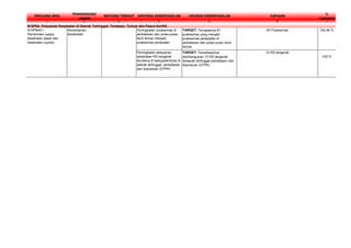 RENCANA AKSI
PENANGGUNG
JAWAB
INSTANSI TERKAIT KRITERIA KEBERHASILAN UKURAN KEBERHASILAN CAPAIAN
%
CAPAIAN
1 2 3 4 5 8 7
N10P64A1:
Pembinaan upaya
kesehatan dasar dan
kesehatan rujukan
Kementerian
Kesehatan
Peningkatan puskesmas di
perbatasan dan pulau-pulau
kecil terluar menjadi
puskesmas perawatan
TARGET: Tercapainya 81
puskesmas yang menjadi
puskesmas perawatan di
perbatasan dan pulau-pulau kecil
terluar
83 Puskesmas 102,46 %
Peningkatan pelayanan
kesehatan RS bergerak
terutama di kabupaten/kota di
daerah tertinggal, perbatasan
dan kepulauan (DTPK)
TARGET: Terealisasinya
pembangunan 10 RS bergerak
didaerah tertinggal perbatasan dan
kepulauan (DTPK)
10 RS bergerak
100 %
N10P64: Pelayanan Kesehatan di Daerah Tertinggal, Terdepan, Terluar dan Pasca Konflik
 