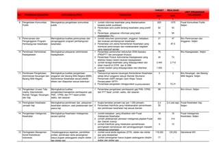 UNIT ORGANISASI
NO PROGRAM/ KEGIATAN OUTCOME/OUTPUT INDIKATOR 2011 2011 PELAKSANA
1 2 3 4 5 6 7
TARGET REALISASI
1 Jumlah informasi kesehatan yang disebarluaskan
kepada publik (publikasi)
820 1075
2 Persentase opini publik tentang kesehatan yang positif
(%)
82 93
3 Persentase pelayanan informasi yang telah
diselesaikan (%)
70 95
1 Jumlah dokumen perencanaan, anggaran, kebijakan,
dan evaluasi pembangunan kesehatan
21 47
2 Persentase unit utama Kementerian Kesehatan yang
membuat perencanaan dan melaksanakan kegiatan
yang responsif gender
40 87,5
1 Persentase pemenuhan kebutuhan SDM Aparatur
(PNS/PTT dan penugasan khusus)
75 -
2 Persentase Produk Administrasi Kepegawaian yang
dikelola melalui sistem layanan kepegawaian
40 73
3 Jumlah tenaga kesehatan yang didayagunakan dan
diberi insentif di DTPK dan di DBK
2.445 2.714
4 Jumlah residen yang didayagunakan dan diberikan
insentif
1.550 -
1 Tersusunnya laporan keuangan Kementerian Kesehatan
setiap tahun anggaran sesuai Standar Akuntansi
Pemerintah (SAP) dengan Opini Wajar Tanpa
Pengecualian (WTP)
2 2
2 Persentase pengadaan menggunakan e-procurement 65 72,31
12 Pengelolaan Urusan Tata
Usaha, Keprotokolan,
Rumah Tangga, Keuangan,
dan Gaji
Meningkatnya kualitas
pengelolaan/manajemen pembayaran gaji
PNS , CPNS, dan PTT tepat jumlah,
waktu, dan sasaran
1 Persentase pengelolaan pembayaran gaji PNS, CPNS,
dan PTT tepat jumlah, waktu, dan sasaran
96 - Biro Umum, Setjen
1 Angka kematian jemaah haji (per 1.000 jemaah) 2,4 2,4 (cek lagi)
2 Persentase Kab/Kota yang melaksanakan pemeriksaan
dan pembinaan kesehatan haji sesuai standar
50
1 Jumlah kebijakan yang dihasilkan oleh Pusat
Inteligensia Kesehatan
16 16
2 Jumlah pelaksanaan penilaian inteligensia pejabat Pusat
dan Daerah (orang)
300 314
3 Jumlah Kab/Kota yang melakukan pemeliharaan,
peningkatan kemampuan dan penanggulangan masalah
inteligensia kesehatan
9 10
1 Jumlah surat tanda registrasi (STR) dokter dan dokter
gigi yang teregistrasi
118.000 125.252
2 Jumlah penanganan kasus dugaan pelanggaran disiplin
dokter dan dokter gigi
77 -
15 Peningkatan Manajemen
Konsil Kedokteran
Indonesia
Terselenggaranya registrasi, pendidikan
profesi, pembinaan serta penanganan
kasus dugaan pelanggaran disiplin dokter
dan dokter gigi
Sekretariat KKI
13 Peningkatan Kesehatan
Jemaah Haji
Meningkatnya pembinaan dan pelayanan
kesehatan sebelum, saat pelaksanaan dan
pasca haji
Pusat Kesehatan Haji,
Setjen
14 Pengelolaan Inteligensia
Kesehatan
Meningkatnya Kesehatan Intelegensia
secara optimal
Pusat Intelegensia
Kesehatan, Setjen
10 Pembinaan Administrasi
Kepegawaian
Meningkatnya pelayanan administrasi
kepegawaian
Biro Kepegawaian, Setjen
11 Pembinaan Pengelolaan
Administrasi Keuangan dan
Barang Milik Negara
Meningkatnya kualitas pengelolaan
anggaran dan Barang Milik Negara (BMN)
Kementerian Kesehatan secara efektif,
efisien dan dilaporkan sesuai ketentuan
Biro Keuangan dan Barang
Milik Negara, Setjen
8 Pengelolaan Komunikasi
Publik
Meningkatnya pengelolaan komunikasi
publik
Pusat Komunikasi Publik,
Setjen
9 Perencanaan dan
Penganggaran Program
Pembangunan Kesehatan
Meningkatnya kualitas perencanaan dan
penganggaran program pembangunan
kesehatan
Biro Perencanaan dan
Anggaran, Setjen
 