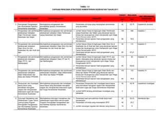 UNIT ORGANISASI
NO PROGRAM/ KEGIATAN OUTCOME/OUTPUT INDIKATOR 2011 2011 PELAKSANA
1 2 3 4 6 6 10
II Peningkatan Pengawasan
dan Akuntabilitas Aparatur
Kementerian Kesehatan
Meningkatnya pengawasan dan
akuntabilitas aparatur Kementerian
Kesehatan
Persentase unit kerja yang menerapkan administrasi
yang akuntabel
65 93,75 Inspektorat Jenderal
1 Jumlah Satuan Kerja di lingkungan Ditjen Pembinaan
Upaya Kesehatan dan Setjen yang dievaluasi laporan
kinerja dan keuangannya untuk memperoleh opini Wajar
Tanpa Pengecualian (WTP)
145 496
2 Persentase temuan laporan hasil pengawasan yang
ditindaklanjuti
65 78,6
1 Jumlah Satuan Kerja di lingkungan Ditjen Bina Gizi &
Kesehatan Ibu & Anak dan Itjen yang dievaluasi laporan
kinerja dan keuangannya untuk memperoleh opini Wajar
Tanpa Pengecualian (WTP)
40 131
2 Persentase temuan laporan hasil pengawasan yang
ditindaklanjuti
65 67,21
1 Jumlah Satuan Kerja di lingkungan Ditjen PP-PL dan
Badan Litbangkes yang dievaluasi laporan kinerja dan
keuangannya untuk memperoleh opini Wajar Tanpa
Pengecualian (WTP)
115 62
2 Persentase temuan laporan hasil pengawasan yang
ditindaklanjuti
65 69,02
1 Jumlah Satuan Kerja di lingkungan Ditjen Binfar dan
Alkes dan Badan PPSDMK yang dievaluasi laporan
kinerja dan keuangannya untuk memperoleh opini Wajar
Tanpa Pengecualian (WTP)
100 103
2 Persentase temuan laporan hasil pengawasan yang
ditindaklanjuti
65 78,6
1 Persentase Pengusutan dan Investigasi kasus-kasus
yang berindikasi merugikan negara dan menghambat
kelancaran tugas dan fungsi Kementerian Kesehatan
40 46,76
2 Jumlah NSPK tentang pemeriksaan investigasi yang
ditetapkan
2 2
1 Persentase hasil pemutakhiran tindak lanjut hasil
pengawasan
50 83,33
2 Persentase unit kerja yang menerapkan SPIP 40 30,2
3 Jumlah rancangan regulasi dan standar yang disusun 10 9
6 Dukungan Manajemen dan
Pelaksanaan Tugas Teknis
Lainnya pada Program
Peningkatan Pengawasan
dan Akuntabilitas Aparatur
Kementerian Kesehatan
Meningkatnya dukungan manajemen dan
pelaksanaan tugas teknis lainnya pada
Program Peningkatan Pengawasan dan
Akuntabilitas Aparatur Kementerian
Kesehatan
Sekretariat Itjen
4 Pengawasan dan pembinaan
pelaksanaan kebijakan
Ditjen Kefarmasian dan
Alkes dan Badan PPSDMK
Meningkatnya pengawasan dan pembinaan
pelaksanaan kebijakan Ditjen Kefarmasian
dan Alkes dan Badan PPSDMK
Inspektur IV
5 Pengusutan dan Investigasi
kasus-kasus yang
berindikasi merugikan
negara dan menghambat
kelancaran tugas dan fungsi
Kementerian Kesehatan
Meningkatnya pengusutan dan investigasi
kasus-kasus yang berindikasi merugikan
negara dan menghambat kelancaran tugas
dan fungsi Kementerian Kesehatan
Inspektorat Investigasi
2 Pengawasan dan pembinaan
pelaksanaan kebijakan
Ditjen Bina Gizi dan
Kesehatan Ibu dan Anak dan
Itjen
Meningkatnya pengawasan dan pembinaan
pelaksanaan kebijakan Ditjen Bina Gizi dan
Kesehatan Ibu dan Anak dan Itjen
Inspektur II
3 Pengawasan dan pembinaan
pelaksanaan kebijakan
Ditjen PP-PL, dan
Balitbangkes
Meningkatnya pengawasan dan pembinaan
pelaksanaan kebijakan Ditjen PP dan PL
dan Balitbangkes
Inspektur III
TABEL 1.5
CAPAIAN RENCANA STRATEGIS KEMENTERIAN KESEHATAN TAHUN 2011
TARGET REALISASI
1 Pengawasan dan pembinaan
pelaksanaan kebijakan
Ditjen Pembinaan Upaya
Kesehatan dan Setjen
Meningkatnya pengawasan dan pembinaan
pelaksanaan kebijakan Ditjen Pembinaan
Upaya Kesehatan dan Setjen
Inspektur I
 