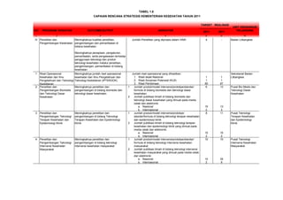 UNIT ORGANISASI
NO PROGRAM/ KEGIATAN OUTCOME/OUTPUT INDIKATOR 2011 2011 PELAKSANA
1 2 3 4 6 6 10
Meningkatnya kualitas penelitian,
pengembangan dan pemanfaatan di
bidang kesehatan
Meningkatnya penapisan, pengaturan,
pemanfaatan, serta pengawasan terhadap
penggunaan teknologi dan produk
teknologi kesehatan melalui penelitian,
pengembangan, pemanfaatan di bidang
kesehatan
Jumlah riset operasional yang dihasilkan:
1.   Riset skala Nasional 1 1
2.   Riset Ancaman Potensial (KLB) 1 1
3.   Riset Pembinaan 80 87
1 Jumlah produk/model intervensi/prototipe/standar/
formula di bidang biomedis dan teknologi dasar
kesehatan
6 13
2 Jumlah publikasi ilmiah di bidang biomedis dan
teknologi dasar kesehatan yang dimuat pada media
cetak dan elektronik:
a.   Nasional 15 13
b.   Internasional 2 3
1 Jumlah produk/model intervensi/prototipe/
standar/formula di bidang teknologi terapan kesehatan
dan epidemiologi klinik
8 11
2 Jumlah publikasi ilmiah di bidang teknologi terapan
kesehatan dan epidemiologi klinik yang dimuat pada
media cetak dan elektronik:
a.   Nasional 10 10
b.   Internasional 2 2
1 Jumlah produk/model intervensi/prototipe/standar/
formula di bidang teknologi intervensi kesehatan
masyarakat
10 10
2 Jumlah publikasi ilmiah di bidang teknologi intervensi
kesehatan masyarakat yang dimuat pada media cetak
dan elektronik:
a.   Nasional 10 35
b.   Internasional 2 9
3 Penelitian dan
Pengembangan Teknologi
Terapan Kesehatan dan
Epidemiologi Klinik
Meningkatnya penelitian dan
pengembangan di bidang Teknologi
Terapan Kesehatan dan Epidemiologi
Klinik
Pusat Teknologi
Terapan Kesehatan
dan Epidemiologi
Klinik
4 Penelitian dan
Pengembangan Teknologi
Intervensi Kesehatan
Masyarakat
Meningkatnya penelitian dan
pengembangan di bidang teknologi
intervensi kesehatan masyarakat
Pusat Teknologi
Intervensi Kesehatan
Masyarakat
1 Riset Operasional
Kesehatan dan Ilmu
Pengetahuan dan Teknologi
Kedokteran
Meningkatnya jumlah riset operasional
kesehatan dan Ilmu Pengetahuan dan
Teknologi Kedokteran (IPTEKDOK)
Sekretariat Badan
Litbangkes
2 Penelitian dan
Pengembangan Biomedis
dan Teknologi Dasar
Kesehatan
Meningkatnya penelitian dan
pengembangan di bidang biomedis dan
teknologi dasar kesehatan
Pusat Bio Medis dan
Teknologi Dasar
Kesehatan
Badan Litbangkes
TABEL 1.6
CAPAIAN RENCANA STRATEGIS KEMENTERIAN KESEHATAN TAHUN 2011
TARGET REALISASI
III Penelitian dan
Pengembangan Kesehatan
Jumlah Penelitian yang diproses dalam HAKI 4 -
 