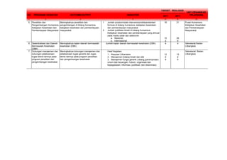 UNIT ORGANISASI
NO PROGRAM/ KEGIATAN OUTCOME/OUTPUT INDIKATOR 2011 2011 PELAKSANA
1 2 3 4 6 6 10
TARGET REALISASI
1 Jumlah produk/model intervensi/prototipe/standar/
formula di bidang humaniora, kebijakan kesehatan
dan pemberdayaan masyarakat
18 21
2 Jumlah publikasi ilmiah di bidang humaniora,
Kebijakan kesehatan dan pemberdayaan yang dimuat
pada media cetak dan elektronik:
a.   Nasional, 15 26
b.   Internasional 2 4
6 Desentralisasi dan Daerah
Bermasalah Kesehatan
(DBK)
Meningkatnya kajian daerah bermasalah
kesehatan (DBK)
Jumlah kajian daerah bermasalah kesehatan (DBK) 4 4 Sekretariat Badan
Litbangkes
Hasil Kegiatan:
1.   Regulasi Litbangkes 12 15
2.   Manajemen bidang ilmiah dan etik 2 2
3.   Manajemen fungsi generik Litbang (perencanaan;
umum dan keuangan; hukum, organisasi dan
kepegawaian; informasi, publikasi; dan diseminasi)
4 4
5 Penelitian dan
Pengembangan Humaniora,
Kebijakan Kesehatan dan
Pemberdayaan Masyarakat
Meningkatnya penelitian dan
pengembangan di bidang humaniora,
kebijakan kesehatan dan pemberdayaan
masyarakat
Pusat Humaniora,
Kebijakan Kesehatan
dan Pemberdayaan
Masyarakat
7 Dukungan manajemen dan
dukungan pelaksanaan
tugas teknis lainnya pada
program penelitian dan
pengembangan kesehatan
Meningkatnya dukungan manajemen dan
pelaksanaan tugas generik dan tugas
teknis lainnya pada program penelitian
dan pengembangan kesehatan
Sekretariat Badan
Litbangkes
 
