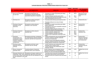 UNIT ORGANISASI
NO PROGRAM/ KEGIATAN OUTCOME/OUTPUT INDIKATOR 2011 2011 PELAKSANA
1 2 3 4 6 6 10
1 Persentase ibu bersalin yang ditolong oleh Nakes
terlatih (cakupan PN)
86 86,38
2 Cakupan kunjungan neonatal pertama (KN1) 86 90,51
3 Persentase balita ditimbang berat badannya (jumlah
balita ditimbang/balita seluruhnya (D/S)
70 71,40
Meningkatnya kualitas penanganan
masalah gizi masyarakat
1 Persentase balita ditimbang berat badannya (D/S) 70 71,40
2 Persentase balita gizi buruk yang mendapat
perawatan
100 100
Meningkatnya kualitas pelayanan
kesehatan ibu dan reproduksi
1 Persentase ibu bersalin yang ditolong oleh Nakes
terlatih (cakupan PN)
86 86,38
2 Persentase ibu hamil yang mendapatkan pelayanan
antenatal (cakupan K4)
88 88,27
3 Persentase fasilitas pelayanan kesehatan yang
memberikan pelayanan KB sesuai standar
40 40,85
1 Cakupan kunjungan neonatal pertama (KN1) 86 90,51
2 Cakupan pelayanan kesehatan bayi 85 85,21
3 Cakupan pelayanan kesehatan anak balita 80 80,96
4 Cakupan SD/MI melaksanakan penjaringan siswa
kelas I
90 74,86
1 Cakupan kabupaten/kota yang menyelenggarakan
pembinaan pelayanan kesehatan tradisional,
alternatif, dan komplementer.
20 20,6
2 Jumlah RS yang menyelenggarakan pelayanan
kesehatan tradisional yang aman dan bermanfaat
sebagai pelayanan alternatif dan komplementer
36 30
1 Jumlah Puskesmas yang melaksanakan upaya
kesehatan kerja di wilayah industri
384 412
2 Jumlah Puskesmas yang melaksanakan upaya
kesehatan olahraga
176 217
6 Bantuan Operasional
Kesehatan (BOK)
Tersedianya Bantuan Operasional
Kesehatan (BOK) untuk Puskesmas
Jumlah Puskesmas yang mendapatkan Bantuan
Operasional Kesehatan dan menyelenggarakan
lokakarya mini untuk menunjang pencapaian SPM
8.606 8.725 Setditjen Bina Gizi dan
KIA
1 Persentase satuan kerja yang menyelenggarakan
administrasi kepemerintahan sesuai ketentuan
85 85
2 Persentase sarana dan prasarana kerja yang sesuai
standar
70 70
5 Pembinaan Upaya
Kesehatan Kerja dan
Olahraga
Meningkatnya pembinaan upaya
kesehatan kerja dan olahraga
Direktorat Bina
Kesehatan Kerja dan
Olahraga
7 Dukungan Manajemen dan
Pelaksanaan Tugas Teknis
Lainnya Pada Program Bina
Gizi dan Kesehatan Ibu dan
Anak
Meningkatnya dukungan manajemen dan
pelaksanaan tugas teknis lainnya pada
Program Bina Gizi dan Kesehatan Ibu dan
Anak
Setditjen Bina Gizi dan
KIA
3 Pembinaan Pelayanan
Kesehatan Anak
Meningkatnya kualitas pelayanan
kesehatan anak
Direktorat Bina
Kesehatan Anak
4 Pembinaan ,
Pengembangan, dan
Pengawasan Program
Pelayanan Kesehatan
Tradisional, Alternatif dan
Komplementer
Meningkatnya pembinaan, pengawasan,
dan pengembangan pelayanan kesehatan
tradisional, alternatif dan komplementer.
Direktorat Bina
Pelayanan Kesehatan
Tradisional, Alternatif
dan Komplementer
1 Pembinaan Gizi Direktorat Bina Gizi
2 Pembinaan Pelayanan
Kesehatan Ibu dan
Reproduksi
Direktorat Bina
Kesehatan Ibu
TABEL 1.7
CAPAIAN RENCANA STRATEGIS KEMENTERIAN KESEHATAN TAHUN 2011
TARGET REALISASI
IV Bina Gizi dan Kesehatan
Ibu dan Anak
Meningkatnya ketersediaan dan
keterjangkauan pelayanan kesehatan
yang bermutu bagi seluruh masyarakat
Ditjen Bina Gizi dan
Kesehatan Ibu dan
Anak
 