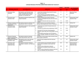 UNIT ORGANISASI
NO PROGRAM/ KEGIATAN OUTCOME/OUTPUT INDIKATOR 2011 2011 PELAKSANA
1 2 3 4 6 6 10
1 Jumlah Kota di Indonesia yang memiliki RS standar
kelas dunia (world class )
2 2
2 Jumlah Puskesmas yang menjadi Puskesmas
perawatan di perbatasan dan pulau-pulau kecil terluar
berpenduduk
81 83
1 Jumlah Puskesmas yang menjadi Puskesmas
perawatan di perbatasan dan pulau-pulau kecil terluar
berpenduduk
81 83
2 Persentase Puskesmas rawat inap yang mampu
PONED
70 102,97
2 Pelayanan Kesehatan Dasar
bagi Masyarakat Miskin
(Jamkesmas)
Meningkatnya pelayanan kesehatan dasar
bagi penduduk miskin di Puskesmas
Jumlah Puskesmas yang memberikan pelayanan
kesehatan dasar bagi penduduk miskin di Puskesmas
8.608 9.125 Setditjen BUK
1 Jumlah Kota yang memiliki RS standar kelas dunia
(world class )
2 2
2 Persentase RS Kab/Kota yang melaksanakan PONEK 85 87,61
3 Persentase RS Pemerintah menyelenggarakan
pelayanan rujukan bagi ODHA (Orang dengan HIV dan
AIDS)
70 70,00
4 Jumlah Kab/Kota yang dilayani oleh RS bergerak di
Daerah Tertinggal, Perbatasan dan Kepulauan Terluar
(DTPK)
14 24
4 Pelayanan Kesehatan
Rujukan bagi Masyarakat
Miskin (Jamkesmas)
Meningkatnya pelayanan kesehatan
rujukan bagi penduduk miskin di RS
Persentase RS yang melayani pasien penduduk miskin
peserta program Jamkesmas
80 80,65 Setditjen BUK
5 Pelaksanaan Pengelolaan
Pendidikan Tinggi
Meningkatnya jumlah rumah sakit yang
mendapat sarana dan alat bantu
pendidikan
Jumlah RS yang mendapat sarana dan alat bantu
pendidikan
14 20 Direktorat Bina Upaya
kesehatan Rujukan
1 Jumlah Puskesmas yang menerapkan pelayanan
keperawatan dan kebidanan sesuai standar dan
pedoman
354 450
2 Jumlah RS yang melaksanakan pelayanan
keperawatan dan kebidanan sesuai standar dan
pedoman
220 237
3 Jumlah RS yang melaksanakan pelayanan keteknisian
medik dan keterapian fisik sesuai pedoman
95 95
6 Pembinaan Upaya
Keperawatan dan
Keteknisian Medik
Meningkatnya Pembinaan Pelayanan
Keperawatan, Kebidanan, dan Keteknisian
Medik
Dit.Bina Pelayanan
Keperawatan dan
Keteknisian Medik
1 Pembinaan Upaya
Kesehatan Dasar
Meningkatnya pelayanan kesehatan dasar
kepada masyarakat
Direktorat Bina Upaya
Kesehatan Dasar
3 Pembinaan Upaya
Kesehatan Rujukan
Meningkatnya pelayanan medik spesialistik
kepada masyarakat
Direktorat Bina Upaya
kesehatan Rujukan
TABEL 1.8
CAPAIAN RENCANA STRATEGIS KEMENTERIAN KESEHATAN TAHUN 2011
TARGET REALISASI
V Pembinaan Upaya
Kesehatan
Meningkatkan upaya kesehatan dasar,
rujukan, keperawatan dan keteknisian
medik, penunjang medik dan sarana
kesehatan, dan kesehatan jiwa
Ditjen Bina Upaya
Kesehatan
 