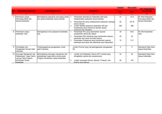 UNIT ORGANISASI
NO PROGRAM/ KEGIATAN OUTCOME/OUTPUT INDIKATOR 2011 2011 PELAKSANA
1 2 3 4 6 6 10
TARGET REALISASI
1 Persentase laboratorium kesehatan aktif yang
melaksanakan pelayanan sesuai standar
41 41,8
2 Persentase RS yang melaksanakan pelayanan radiologi
sesuai standar
50 50,18
3 Jumlah fasilitas pelayanan kesehatan (RS dan
Puskesmas) yang memenuhi standar sarana,
prasarana dan peralatan
206 388
1 Persentase RSJ yang memberikan layanan
subspesialis utama dan Napza
30 64,5
2 Persentase RSU Kab/Kota yang memberikan layanan
kesehatan jiwa dasar termasuk Napza
20 22
3 Persentase Puskesmas yang memberikan layanan
kesehatan jiwa dasar dan kesehatan jiwa masyarakat
10 13,7
9 Peningkatan dan
Pengawasan Rumah Sakit
Indonesia
Terselenggaranya pengawasan rumah
sakit Indonesia
Jumlah Provinsi yang menyelenggarakan pengawasan
RS
5 0 Sekretariat Ditjen Bina
Upaya Kesehatan
1 Jumlah Unit Pelaksana Teknis (UPT) vertikal yang
ditingkatkan sarana dan prasarananya
44 44
2 Jumlah rancangan Norma, Standar, Prosedur, dan
Kriteria yang disusun
90 100
8 Pembinaan Upaya
Kesehatan Jiwa
Meningkatnya mutu pelayanan kesehatan
jiwa
Dit. Bina Kesehatan
Jiwa
10 Dukungan Manajemen dan
Pelaksanaan Tugas Teknis
Lainnya Pada Program
Pembinaan Upaya
Kesehatan
Meningkatnya dukungan manajemen dan
pelaksanaan tugas teknis lainnya pada
Program Pembinaan Upaya Kesehatan
Sekretariat Ditjen Bina
Upaya Kesehatan
7 Pembinaan Upaya
Penunjang Medik dan
Sarana Kesehatan
Meningkatnya pelayanan penunjang medik
dan sarana kesehatan sesuai standar
Dit. Bina Pelayanan
Penunjang Medik dan
Sarana Kesehatan
 