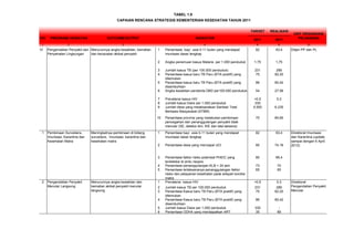 UNIT ORGANISASI
NO PROGRAM/ KEGIATAN OUTCOME/OUTPUT INDIKATOR 2011 2011 PELAKSANA
1 2 3 4 6 6 10
VI 1 Persentase bayi usia 0-11 bulan yang mendapat
imunisasi dasar lengkap
82 93,4
2 Angka penemuan kasus Malaria per 1.000 penduduk 1,75 1,75
3 Jumlah kasus TB (per 100.000 penduduk) 231 289
4 Persentase kasus baru TB Paru (BTA positif) yang
ditemukan
75 82,20
5 Persentase kasus baru TB Paru (BTA positif) yang
disembuhkan
86 80,42
6 Angka kesakitan penderita DBD per100.000 penduduk 54 27,56
7 Prevalensi kasus HIV <0,5 0,3
8 Jumlah kasus Diare per 1.000 penduduk 330
9 Jumlah desa yang melaksanakan Sanitasi Total
Berbasis Masyarakat (STBM)
5.500 6.235
10 Persentase provinsi yang melakukan pembinaan
pencegahan dan penanggulangan penyakit tidak
menular (SE, deteksi dini, KIE dan tata laksana)
70 84,85
1 Persentase bayi usia 0-11 bulan yang mendapat
imunisasi dasar lengkap
82 93,4
2 Persentase desa yang mencapai UCI 85 74,16
3 Persentase faktor risiko potensial PHEIC yang
terdeteksi di pintu negara
80 99,4
4 Persentase penanggulangan KLB < 24 jam 73 70
5 Persentase terlaksananya penanggulangan faktor
risiko dan pelayanan kesehatan pada wilayah kondisi
matra
65 65
2 1 Prevalensi kasus HIV <0,5 0,3
2 Jumlah kasus TB per 100.000 penduduk 231 289
3 Persentase Kasus baru TB Paru (BTA positif) yang
ditemukan
75 82,20
4 Persentase Kasus baru TB Paru (BTA positif) yang
disembuhkan
86 80,42
5 Jumlah kasus Diare per 1.000 penduduk 330 -
6 Persentase ODHA yang mendapatkan ART 35 89
1 Pembinaan Surveilans,
Imunisasi, Karantina dan
Kesehatan Matra
Meningkatnya pembinaan di bidang
surveilans, imunisasi, karantina dan
kesehatan matra
Direktorat Imunisasi
dan Karantina (update
sampai dengan 6 April
2012)
Pengendalian Penyakit
Menular Langsung
Menurunnya angka kesakitan dan
kematian akibat penyakit menular
langsung
Direktorat
Pengendalian Penyakit
Menular
TABEL 1.9
CAPAIAN RENCANA STRATEGIS KEMENTERIAN KESEHATAN TAHUN 2011
TARGET REALISASI
Pengendalian Penyakit dan
Penyehatan Lingkungan
Menurunnya angka kesakitan, kematian
dan kecacatan akibat penyakit
Ditjen PP dan PL
 