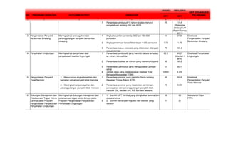 UNIT ORGANISASI
NO PROGRAM/ KEGIATAN OUTCOME/OUTPUT INDIKATOR 2011 2011 PELAKSANA
1 2 3 4 6 6 10
TARGET REALISASI
7 Persentase penduduk 15 tahun ke atas menurut
pengetahuan tentang HIV dan AIDS
75 11,4
(Riskesdas
2010) ;27,47
(Rapid Survey
2011)
1 Angka kesakitan penderita DBD per 100.000
penduduk
54 27,56
2 Angka penemuan kasus Malaria per 1.000 penduduk 1,75 1,75
3 Persentase kasus zoonosis yang ditemukan ditangani
sesuai standar
75 93,4
1 Persentase penduduk yang memiliki akses terhadap
air minum berkualitas
62,5 43,37
(triwulan I
BPS)
2 Persentase kualitas air minum yang memenuhi syarat 90 90,8
3 Persentase penduduk yang menggunakan jamban
sehat
67 55,17
4 Jumlah desa yang melaksanakan Sanitasi Total
Berbasis Masyarakat STBM
5.500 6.235
1.   Menurunnya angka kesakitan dan
kematian akibat penyakit tidak menular
1 Persentase provinsi yang memiliki Perda tentang
Kawasan Tanpa Rokok (KTR)
60 63,6
2.   Meningkatnya pencegahan dan
penanggulangan penyakit tidak menular
2 Persentase provinsi yang melakukan pembinaan
pencegahan dan penanggulangan penyakit tidak
menular (SE, deteksi dini, KIE dan tata laksana)
70 84,85
1 1.   Jumlah UPT Vertikal yang ditingkatkan sarana dan
prasarananya
59 59
2 2.   Jumlah rancangan regulasi dan standar yang
disusun
21 21
5 Pengendalian Penyakit
Tidak Menular
Direktorat
Pengendalian Penyakit
Tidak Menular
6 Dukungan Manajemen dan
Pelaksanaan Tugas Teknis
Lainnya pada Program
Pengendalian Penyakit dan
Penyehatan Lingkungan
Meningkatnya dukungan manajemen dan
pelaksanaan tugas teknis lainnya pada
Program Pengendalian Penyakit dan
Penyehatan Lingkungan
Sekretariat Ditjen
PPPL
3 Pengendalian Penyakit
Bersumber Binatang
Meningkatnya pencegahan dan
penanggulangan penyakit bersumber
binatang
Direktorat
Pengendalian Penyakit
Bersumber Binatang
4 Penyehatan Lingkungan Meningkatnya penyehatan dan
pengawasan kualitas lingkungan
Direktorat Penyehatan
Lingkungan
 