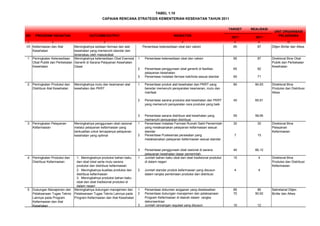 UNIT ORGANISASI
NO PROGRAM/ KEGIATAN OUTCOME/OUTPUT INDIKATOR 2011 2011 PELAKSANA
1 2 3 4 6 6 10
VII Kefarmasian dan Alat
Kesehatan
Meningkatnya sediaan farmasi dan alat
kesehatan yang memenuhi standar dan
terjangkau oleh masyarakat
Persentase ketersediaan obat dan vaksin 85 87 Ditjen Binfar dan Alkes
1 Persentase ketersediaan obat dan vaksin 85 87
2 Persentase penggunaan obat generik di fasilitas
pelayanan kesehatan
65 82
3 Persentase instalasi farmasi kab/kota sesuai standar 65 71
1 Persentase produk alat kesehatan dan PKRT yang
beredar memenuhi persyaratan keamanan, mutu dan
manfaat
80 84,93
2 Persentase sarana produksi alat kesehatan dan PKRT
yang memenuhi persyaratan cara produksi yang baik
45 65,91
3 Persentase sarana distribusi alat kesehatan yang
memenuhi persyaratan distribusi
55 58,95
1 Persentase Instalasi Farmasi Rumah Sakit Pemerintah
yang melaksanakan pelayanan kefarmasian sesuai
standar
30 30
2 Persentase Puskesmas perawatan yang
melaksanakan pelayanan kefarmasian sesuai standar
7 15
3 Persentase penggunaan obat rasional di sarana
pelayanan kesehatan dasar pemerintah
40 66,12
1.  Meningkatnya produksi bahan baku
dan obat lokal serta mutu sarana
produksi dan distribusi kefarmasian
1 Jumlah bahan baku obat dan obat tradisional produksi
di dalam negeri
15 4
2.  Meningkatnya kualitas produksi dan
distribusi kefarmasian
2 Jumlah standar produk kefarmasian yang disusun
dalam rangka pembinaan produksi dan distribusi
4 4
3.  Meningkatnya produksi bahan baku
obat dan obat tradisional produksi di
dalam negeri
1 Persentase dokumen anggaran yang diselesaikan 85 85
2 Persentase dukungan manajemen dan pelaksanaan
Program Kefarmasian di daerah dalam rangka
dekonsentrasi
70 90,92
3 Jumlah rancangan regulasi yang disusun 10 12
4 Peningkatan Produksi dan
Distribusi Kefarmasian
Direktorat Bina
Produksi dan Distribusi
Kefarmasian
5 Dukungan Manajemen dan
Pelaksanaan Tugas Teknis
Lainnya pada Program
Kefarmasian dan Alat
Kesehatan
Meningkatnya dukungan manajemen dan
Pelaksanaan Tugas Teknis Lainnya pada
Program Kefarmasian dan Alat Kesehatan
Sekretariat Ditjen
Binfar dan Alkes
2 Peningkatan Produksi dan
Distribusi Alat Kesehatan
Meningkatnya mutu dan keamanan alat
kesehatan dan PKRT
Direktorat Bina
Produksi dan Distribusi
Alkes
3 Peningkatan Pelayanan
Kefarmasian
Meningkatnya penggunaan obat rasional
melalui pelayanan kefarmasian yang
berkualitas untuk tercapainya pelayanan
kesehatan yang optimal
Direktorat Bina
Pelayanan
Kefarmasian
TABEL 1.10
CAPAIAN RENCANA STRATEGIS KEMENTERIAN KESEHATAN TAHUN 2011
TARGET REALISASI
1 Peningkatan Ketersediaan
Obat Publik dan Perbekalan
Kesehatan
Meningkatnya ketersediaan Obat Esensial
Generik di Sarana Pelayanan Kesehatan
Dasar
Direktorat Bina Obat
Publik dan Perbekalan
Kesehatan
 