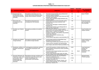 UNIT ORGANISASI
NO PROGRAM/ KEGIATAN OUTCOME/OUTPUT INDIKATOR 2011 2011 PELAKSANA
1 2 3 4 6 6 10
1 Persentase tenaga kesehatan yang profesional dan
memenuhi standar kompetensi
65 Badan PPSDMK
2 Persentase fasilitas kesehatan yang mempunyai SDM
kesehatan sesuai standar
65 81,1
3 Jumlah institusi pendidikan tenaga kesehatan yang
memenuhi standar
15
1 Jumlah kab/kota di 33 provinsi yang telah mampu
melaksanakan perencanaan kebutuhan SDM
Kesehatan (FK)
100
2 Jumlah standar ketenagaan di fasilitas pelayanan
kesehatan (FK)
8
3 Jumlah tenaga kesehatan yang didayagunakan di
dalam dan di luar negeri (FK)
2.418
1 Jumlah aparatur yang telah mengikuti pelatihan
kepemimpinan dan prasyarat jabatan, MOT dan TOT
pelatihan teknis, fungsional, dan pelatihan
manajemen kesehatan serta pelatihan yang berskala
nasional dan global (FK)
10.000
2 Jumlah institusi pelatihan kesehatan yang
terakreditasi (FK)
7
3 Jumlah pelatihan bagi aparatur yang terakreditasi (FK) 140
1 Jumlah tenaga pendidik dan kependidikan yang
ditingkatkan kemampuannya (FP)
4.820
2 Jumlah tenaga pendidik yang bersertifikat dosen (FK) 1.500
3 Jumlah kurikulum pendidikan yang dikembangkan
yang mengacu pada standar Nasional pendidikan (FK)
8
1 Jumlah SDM kesehatan di fasilitas kesehatan yang
telah ditingkatkan kemampuannya melalui pendidikan
berkelanjutan (FP)
8.000
2 Persentase profesi tenaga kesehatan yang memiliki
standar kompetensi (FK)
55 56,25
3 Jumlah tenaga kesehatan selain dokter dan dokter
gigi yang memiliki Surat Tanda Registrasi (STR) (FK)
6.600
1 Jumlah kantor pusat dan UPT yang ditingkatkan
sarana dan prasarananya (FP)
35
2 Jumlah lulusan tenaga kesehatan dari lembaga
pendidikan pemerintah (FP)
27.000
3 Jumlah dokumen Norma, Standar, Prosedur, dan
Kriteria PPSDM Kesehatan: UU, PP Permenkes,
Kepmenkes, Pedoman (FK)
62
5 Dukungan Manajemen dan
Pelaksanaan Tugas Teknis
Lainnya pada Program
Pengembangan dan
Pemberdayaan SDM
Kesehatan
Meningkatnya dukungan manajemen dan
pelaksanaan tugas teknis lainnya pada
program pengembangan dan
pemberdayaan SDM kesehatan
Sekretariat Badan
PPSDM Kesehatan
3 Pendidikan dan Pelatihan
Tenaga Kesehatan
Meningkatnya pengelolaan pendidikan
dan pelatihan tenaga kesehatan
Pusat Pendidikan dan
Pelatihan Tenaga
Kesehatan
4 Standarisasi, sertifikasi, dan
pendidikan berkelanjutan
SDMK
Terselenggaranya standarisasi, sertifikasi,
dan pendidikan berkelanjutan SDM
Kesehatan
Pusat Standarisasi,
sertifikasi dan
pendidikan
berkelanjutan SDM
Kesehatan
1 Perencanaan dan
Pendayagunaan SDM
Kesehatan
Meningkatnya perencanaan dan
pendayagunaan SDM kesehatan
Pusat Perencanaan
dan Pendayagunaan
SDM Kesehatan
2 Pendidikan dan Pelatihan
Aparatur
Meningkatnya pendidikan dan pelatihan
aparatur
Pusat Pendidikan dan
Pelatihan Aparatur
TABEL 1.11
CAPAIAN RENCANA STRATEGIS KEMENTERIAN KESEHATAN TAHUN 2011
TARGET REALISASI
VIII Pengembangan dan
Pemberdayaan Sumber
Daya Manusia Kesehatan
(PPSDMK)
Meningkatnya ketersediaan dan mutu
sumber daya manusia kesehatan sesuai
dengan standar pelayanan kesehatan
 